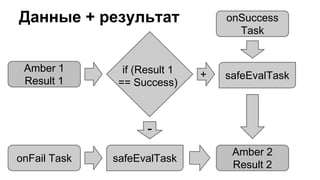 Данные + результат onSuccess 
Task 
Amber 1 
Result 1 
Amber 2 
if (Result 1 
== Success) 
+ 
- 
onFail Task safeEvalTask ...