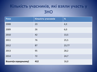 Кількість учасників, які взяли участь у 
ЗНО 
Роки Кількість учасників % 
2008 23 4,3 
2009 26 6,0 
2010 42 13,5 
2011 76 25,5 
2012 87 23,77 
2013 95 28,2 
2014 72 24,7 
Всього(в середньому) 412 16,0 
 