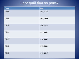 Середній бал по роках 
Роки бал 
2008 151,1138 
2009 161,1059 
2010 156,1717 
2011 152,0041 
2012 150,6087 
2013 152,5642 
2014 152,8527 
 