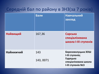 Середній бал по району в ЗНЗ(за 7 років) 
Бали Навчальний 
заклад 
Найвищий 167,36 Сарська 
спеціалізована 
школа І-ІІІ ступенів 
Найнижчий 143 
143, 0071 
Березоволуцька ЗОШ 
І-ІІІ ступенів; 
Гадяцька 
спеціалізована школа 
І-ІІІ ступенів №3 
 