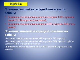 ПОКАЗНИКИ 
Показник, вищий за середній показник по 
району: 
• Гадяцька спеціалізована школа-інтернат І-ІІІ ступенів 
імені Є.П.Кочергіна (сім років); 
• Гадяцька спеціалізована школа І-ІІІ ступенів №4(п’ять 
років). 
Показник, нижчий за середній показник по 
району: 
- Гадяцька спеціалізована школа І-ІІІ ступенів №3 (6 років); 
- Гадяцька спеціалізована школа І-ІІІ ступенів №2( 5 років+ 1 рік не 
здавали,+1рік –середній показник); 
- Книшівська загальноосвітня школа І-ІІІ ступенів (5 років та 2 не 
здавали) 
 