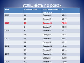 Успішність по роках 
Роки Кількість учнів Рівні навчальних 
досягнень 
% 
2008 11 Достатній 47,83 
12 Середній 52,17 
2009 20 Достатній 76,92 
6 Середній 23,08 
2010 19 Достатній 45,24 
23 Середній 54,76 
2011 44 Достатній 65,67 
23 Середній 34,32 
2012 11 Достатній 12,64 
76 Середній 87,35 
2013 57 Достатній 60,00 
38 Середній 40,00 
2014 49 Достатній 68,00 
 