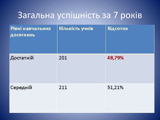 Загальна успішність за 7 років 
 