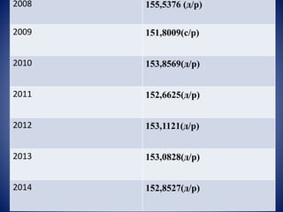 Середній бал по роках 
2008 155,5376 (д/р) 
2009 151,8009(с/р) 
2010 153,8569(д/р) 
2011 152,6625(д/р) 
2012 153,1121(д/р) 
2013 153,0828(д/р) 
2014 152,8527(д/р) 
 