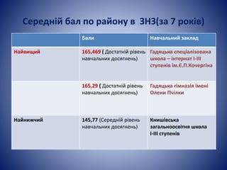 Середній бал по району в ЗНЗ(за 7 років) 
Бали Навчальний заклад 
Найвищий 165,469 ( Достатній рівень 
навчальних досягнень) 
Гадяцька спеціалізована 
школа – інтернат І-ІІІ 
ступенів ім.Є.П.Кочергіна 
165,29 ( Достатній рівень 
навчальних досягнень) 
Гадяцька гімназія імені 
Олени Пчілки 
Найнижчий 145,77 (Середній рівень 
навчальних досягнень) 
Книшівська 
загальноосвітня школа 
І-ІІІ ступенів 
 