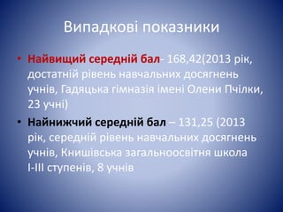 Випадкові показники 
• Найвищий середній бал- 168,42(2013 рік, 
достатній рівень навчальних досягнень 
учнів, Гадяцька гімназія імені Олени Пчілки, 
23 учні) 
• Найнижчий середній бал – 131,25 (2013 
рік, середній рівень навчальних досягнень 
учнів, Книшівська загальноосвітня школа 
І-ІІІ ступенів, 8 учнів 
 