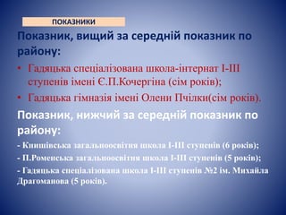 ПОКАЗНИКИ 
Показник, вищий за середній показник по 
району: 
• Гадяцька спеціалізована школа-інтернат І-ІІІ 
ступенів імені Є.П.Кочергіна (сім років); 
• Гадяцька гімназія імені Олени Пчілки(сім років). 
Показник, нижчий за середній показник по 
району: 
- Книшівська загальноосвітня школа І-ІІІ ступенів (6 років); 
- П.Роменська загальноосвітня школа І-ІІІ ступенів (5 років); 
- Гадяцька спеціалізована школа І-ІІІ ступенів №2 ім. Михайла 
Драгоманова (5 років). 
 