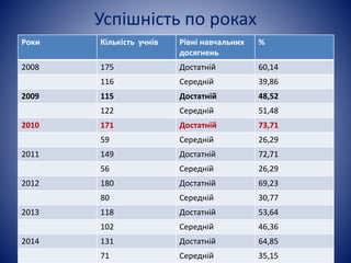 Успішність по роках 
Роки Кількість учнів Рівні навчальних 
досягнень 
% 
2008 175 Достатній 60,14 
116 Середній 39,86 
2009 115 Достатній 48,52 
122 Середній 51,48 
2010 171 Достатній 73,71 
59 Середній 26,29 
2011 149 Достатній 72,71 
56 Середній 26,29 
2012 180 Достатній 69,23 
80 Середній 30,77 
2013 118 Достатній 53,64 
102 Середній 46,36 
2014 131 Достатній 64,85 
71 Середній 35,15 
 