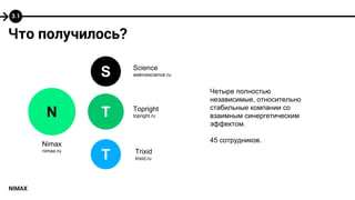 3.1 
Что получилось? 
NIMAX 
N 
Четыре полностью 
независимые, относительно 
стабильные компании со 
взаимным синергетическим 
эффектом. 
45 сотрудников. 
S 
T 
Science 
welovescience.ru 
Topright 
topright.ru 
Nimax 
nimax.ru T Trixid 
trixid.ru 
 