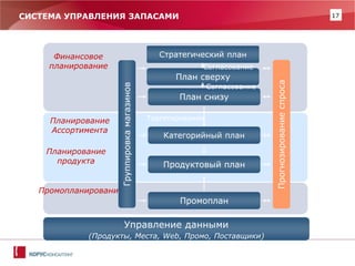 17 
СИСТЕМА УПРАВЛЕНИЯ ЗАПАСАМИ 
План сверху 
Согласование 
Финансовое планирование 
Стратегический план 
План снизу 
Промопланирование 
Промоплан 
Таргетирование 
Планирование 
Ассортимента 
Планирование 
продукта 
Продуктовый план 
Категорийный план 
Согласование 
Группировка магазинов 
Прогнозирование спроса 
Управление данными (Продукты, Места, Web, Промо, Поставщики)  