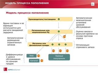 21 
МОДЕЛЬ ПРОЦЕССА ПОПОЛНЕНИЯ 
Прямые покупатели 
93% 
Автоматическая межэшелонная установка уровней обслуживания 
Время поставки и ее вариация используется для расчета ожидаемой задержки 
Автоматическое размещение ограниченных запасов 
Оптимизация страхового запаса 
Оценка заказа в реальном времени на основе прогноза спроса 
95% 
Web 
Каталог 
90% 
99% 
98% 
99% 
Дифференциация уровня обслуживания по каналам продаж 
Производители/поставщики 
Региональные или национальные РЦ 
Магазины или филиальные склады 
Модель процесса пополнения  