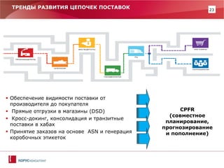 23 
ТРЕНДЫ РАЗВИТИЯ ЦЕПОЧЕК ПОСТАВОК 
Обеспечение видимости поставки от производителя до покупателя 
 Прямые отгрузки в магазины (DSD) 
 Кросс-докинг, консолидация и транзитные поставки в хабах 
Принятие заказов на основе ASN и генерация коробочных этикеток 
CPFR (совместное планирование, прогнозирование и пополнение)  