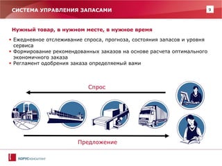 СИСТЕМА УПРАВЛЕНИЯ ЗАПАСАМИ 9 
Нужный товар, в нужном месте, в нужное время 
 Ежедневное отслеживание спроса, прогноза, состояния запасов и уровня 
сервиса 
 Формирование рекомендованных заказов на основе расчета оптимального 
экономичного заказа 
 Регламент одобрения заказа определяемый вами 
Спрос 
Предложение 
 