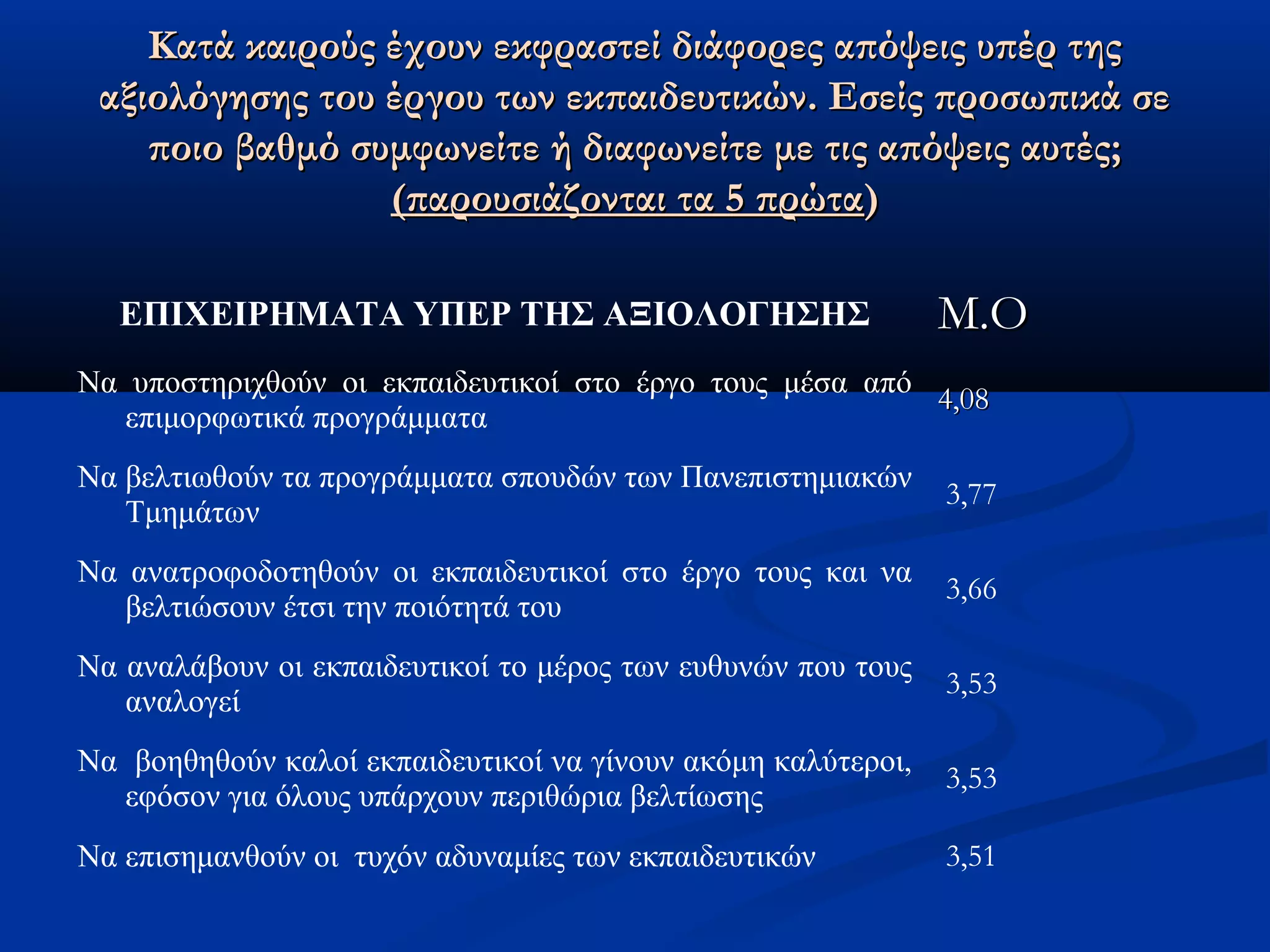 Κατά καιρούς έχουν εκφραστεί δδιιάάφφοορρεεςς ααππόόψψεειιςς υυππέέρρ ττηηςς 
ααξξιιοολλόόγγηησσηηςς ττοουυ έέρργγοουυ ττωωνν εεκκππααιιδδεευυττιικκώώνν.. ΕΕσσεείίςς ππρροοσσωωππιικκάά σσεε 
πποοιιοο ββααθθμμόό σσυυμμφφωωννεείίττεε ήή δδιιααφφωωννεείίττεε μμεε ττιιςς ααππόόψψεειιςς ααυυττέέςς;; 
((ππααρροουυσσιιάάζζοοννττααιι τταα 55 ππρρώώτταα)) 
ΕΠΙΧΕΙΡΗΜΑΤΑ ΥΠΕΡ ΤΗΣ ΑΞΙΟΛΟΓΗΣΗΣ ΜΜ..ΟΟ 
Να υποστηριχθούν οι εκπαιδευτικοί στο έργο τους μέσα από 
επιμορφωτικά προγράμματα 44,,0088 
Να βελτιωθούν τα προγράμματα σπουδών των Πανεπιστημιακών 
Τμημάτων 3,77 
Να ανατροφοδοτηθούν οι εκπαιδευτικοί στο έργο τους και να 
βελτιώσουν έτσι την ποιότητά του 3,66 
Να αναλάβουν οι εκπαιδευτικοί το μέρος των ευθυνών που τους 
αναλογεί 3,53 
Να βοηθηθούν καλοί εκπαιδευτικοί να γίνουν ακόμη καλύτεροι, 
εφόσον για όλους υπάρχουν περιθώρια βελτίωσης 3,53 
Να επισημανθούν οι τυχόν αδυναμίες των εκπαιδευτικών 3,51 
 