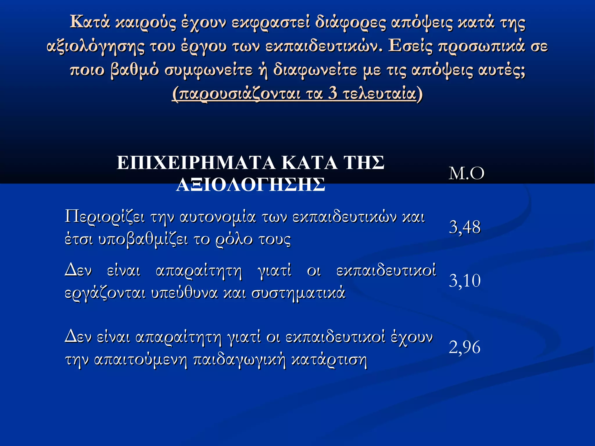 Κατά καιρούς έχουν εκφραστεί δδιιάάφφοορρεεςς ααππόόψψεειιςς κκααττάά ττηηςς 
ααξξιιοολλόόγγηησσηηςς ττοουυ έέρργγοουυ ττωωνν εεκκππααιιδδεευυττιικκώώνν.. ΕΕσσεείίςς ππρροοσσωωππιικκάά σσεε 
πποοιιοο ββααθθμμόό σσυυμμφφωωννεείίττεε ήή δδιιααφφωωννεείίττεε μμεε ττιιςς ααππόόψψεειιςς ααυυττέέςς;; 
((ππααρροουυσσιιάάζζοοννττααιι τταα 33 ττεελλεευυττααίίαα)) 
ΕΠΙΧΕΙΡΗΜΑΤΑ ΚΑΤΑ ΤΗΣ 
ΑΞΙΟΛΟΓΗΣΗΣ ΜΜ..ΟΟ 
ΠΠεερριιοορρίίζζεειι ττηηνν ααυυττοοννοομμίίαα ττωωνν εεκκππααιιδδεευυττιικκώώνν κκααιι 
έέττσσιι υυπποοββααθθμμίίζζεειι ττοο ρρόόλλοο ττοουυςς 33,,4488 
ΔΔεενν εείίννααιι ααππααρρααίίττηηττηη γγιιααττίί οοιι εεκκππααιιδδεευυττιικκοοίί 
εερργγάάζζοοννττααιι υυππεεύύθθυυνναα κκααιι σσυυσσττηημμααττιικκάά 3,10 
ΔΔεενν εείίννααιι ααππααρρααίίττηηττηη γγιιααττίί οοιι εεκκππααιιδδεευυττιικκοοίί έέχχοουυνν 
ττηηνν ααππααιιττοούύμμεεννηη ππααιιδδααγγωωγγιικκήή κκααττάάρρττιισσηη 2,96 
 