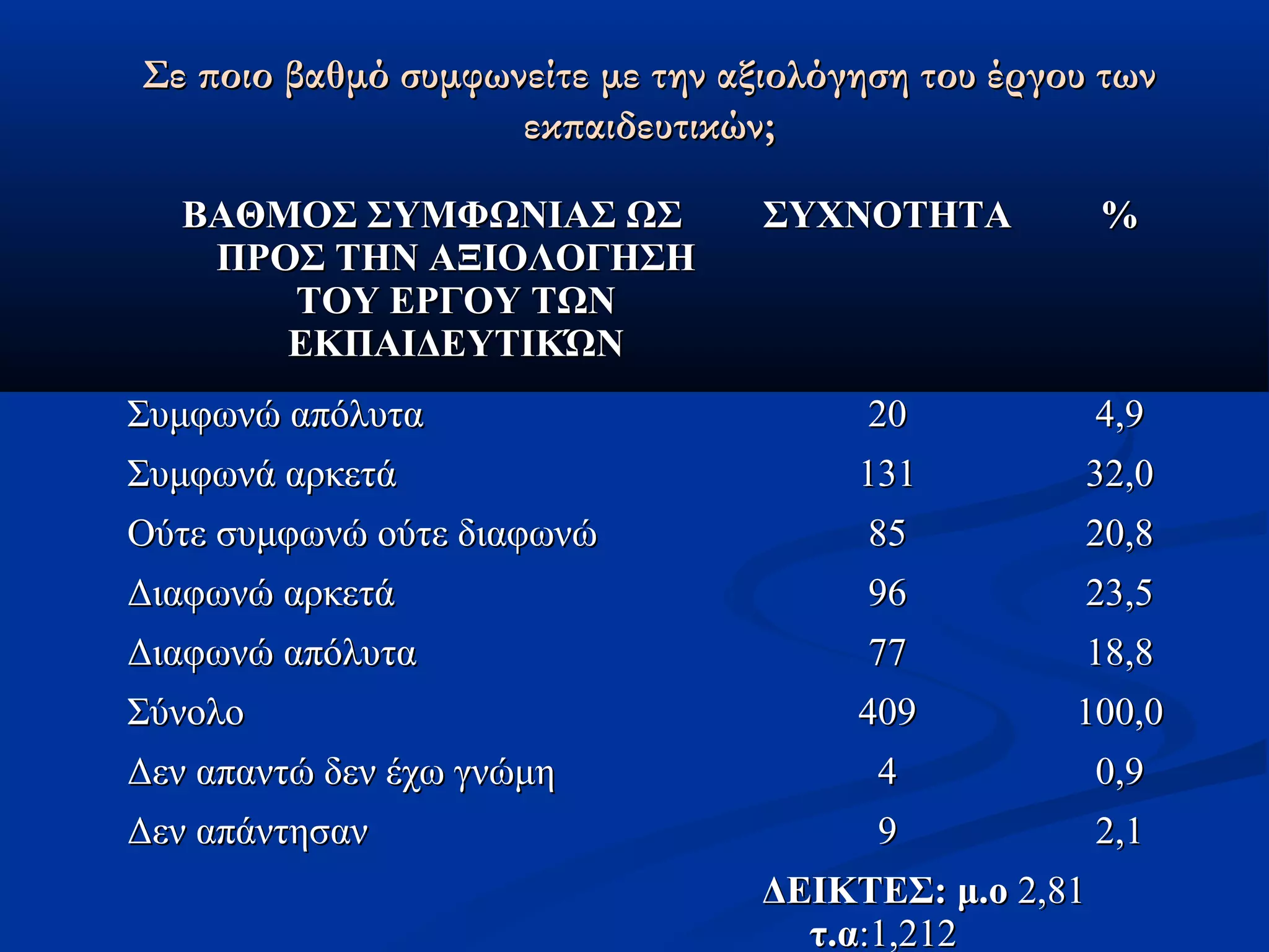 Σε ποιο βαθμό συμφωνείτε μμεε ττηηνν ααξξιιοολλόόγγηησσηη ττοουυ έέρργγοουυ ττωωνν 
εεκκππααιιδδεευυττιικκώώνν;; 
ΒΒΑΑΘΘΜΜΟΟΣΣ ΣΣΥΥΜΜΦΦΩΩΝΝΙΙΑΑΣΣ ΩΩΣΣ 
ΠΠΡΡΟΟΣΣ ΤΤΗΗΝΝ ΑΑΞΞΙΙΟΟΛΛΟΟΓΓΗΗΣΣΗΗ 
ΤΤΟΟΥΥ ΕΕΡΡΓΓΟΟΥΥ ΤΤΩΩΝΝ 
ΕΕΚΚΠΠΑΑΙΙΔΔΕΕΥΥΤΤΙΙΚΚΏΏΝΝ 
ΣΣΥΥΧΧΝΝΟΟΤΤΗΗΤΤΑΑ %% 
ΣΣυυμμφφωωννώώ ααππόόλλυυτταα 2200 44,,99 
ΣΣυυμμφφωωννάά ααρρκκεεττάά 113311 3322,,00 
ΟΟύύττεε σσυυμμφφωωννώώ οούύττεε δδιιααφφωωννώώ 8855 2200,,88 
ΔΔιιααφφωωννώώ ααρρκκεεττάά 9966 2233,,55 
ΔΔιιααφφωωννώώ ααππόόλλυυτταα 7777 1188,,88 
ΣΣύύννοολλοο 440099 110000,,00 
ΔΔεενν ααππααννττώώ δδεενν έέχχωω γγννώώμμηη 44 00,,99 
ΔΔεενν ααππάάννττηησσαανν 99 22,,11 
ΔΔΕΕΙΙΚΚΤΤΕΕΣΣ:: μμ..οο 22,,8811 
ττ..αα::11,,221122 
 