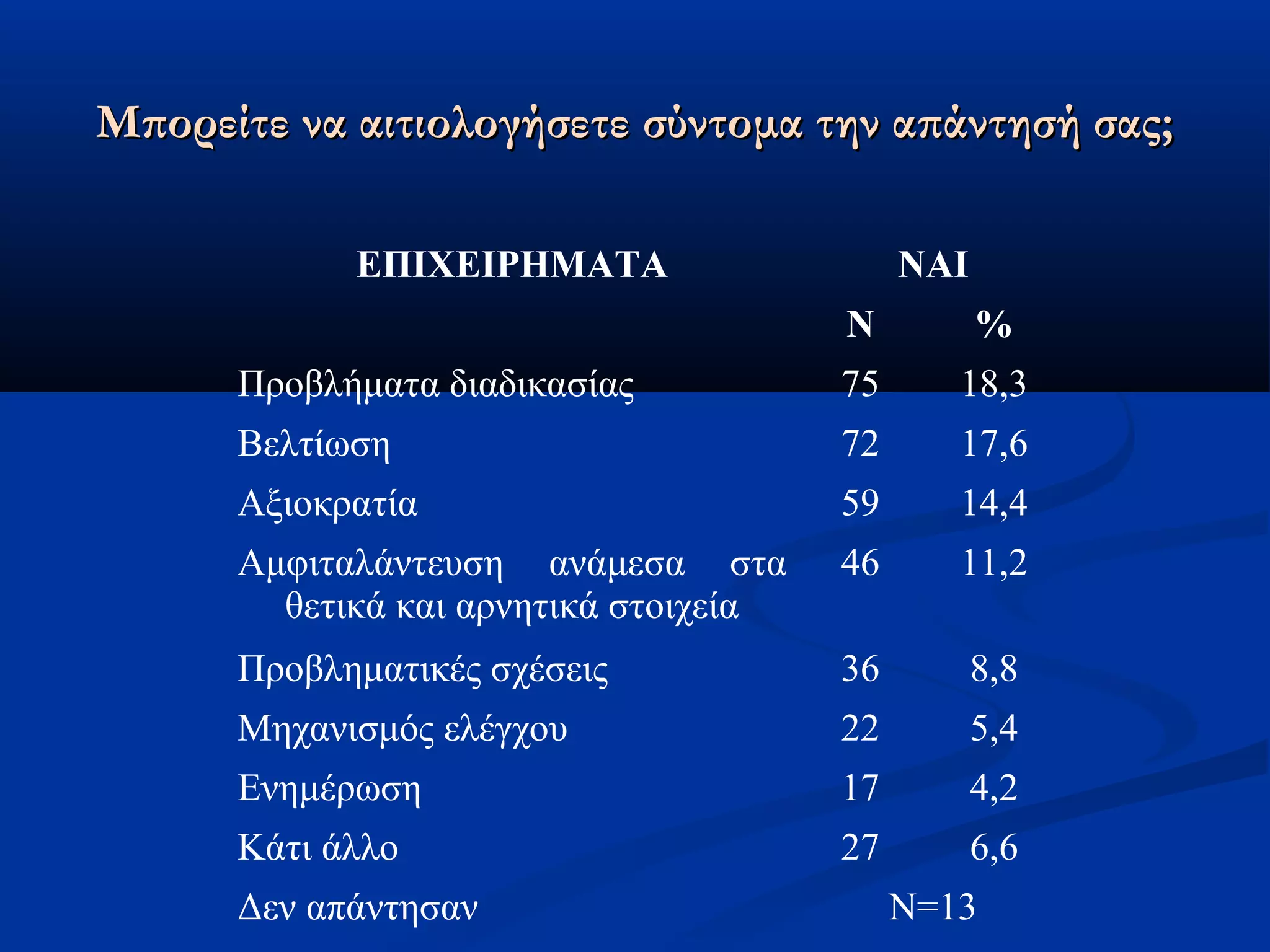 Μπορείτε νναα ααιιττιιοολλοογγήήσσεεττεε σσύύννττοομμαα ττηηνν ααππάάννττηησσήή σσααςς;; 
ΕΠΙΧΕΙΡΗΜΑΤΑ ΝΑΙ 
Ν % 
Προβλήματα διαδικασίας 75 18,3 
Βελτίωση 72 17,6 
Αξιοκρατία 59 14,4 
Αμφιταλάντευση ανάμεσα στα 
46 11,2 
θετικά και αρνητικά στοιχεία 
Προβληματικές σχέσεις 36 8,8 
Μηχανισμός ελέγχου 22 5,4 
Ενημέρωση 17 4,2 
Κάτι άλλο 27 6,6 
Δεν απάντησαν Ν=13 
 