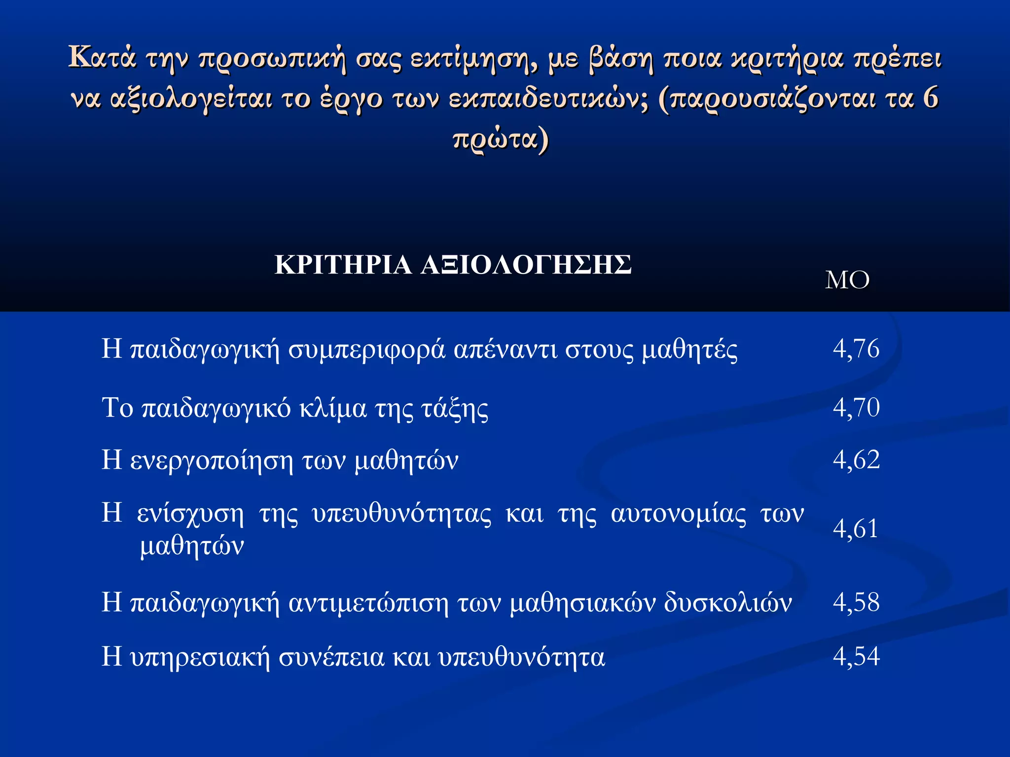 Κατά την προσωπική σας εκτίμηση, με ββάάσσηη πποοιιαα κκρριιττήήρριιαα ππρρέέππεειι 
νναα ααξξιιοολλοογγεείίττααιι ττοο έέρργγοο ττωωνν εεκκππααιιδδεευυττιικκώώνν;; ((ππααρροουυσσιιάάζζοοννττααιι τταα 66 
ππρρώώτταα)) 
ΚΡΙΤΗΡΙΑ ΑΞΙΟΛΟΓΗΣΗΣ ΜΜΟΟ 
Η παιδαγωγική συμπεριφορά απέναντι στους μαθητές 4,76 
Το παιδαγωγικό κλίμα της τάξης 4,70 
Η ενεργοποίηση των μαθητών 4,62 
Η ενίσχυση της υπευθυνότητας και της αυτονομίας των 
μαθητών 4,61 
Η παιδαγωγική αντιμετώπιση των μαθησιακών δυσκολιών 4,58 
Η υπηρεσιακή συνέπεια και υπευθυνότητα 4,54 
 