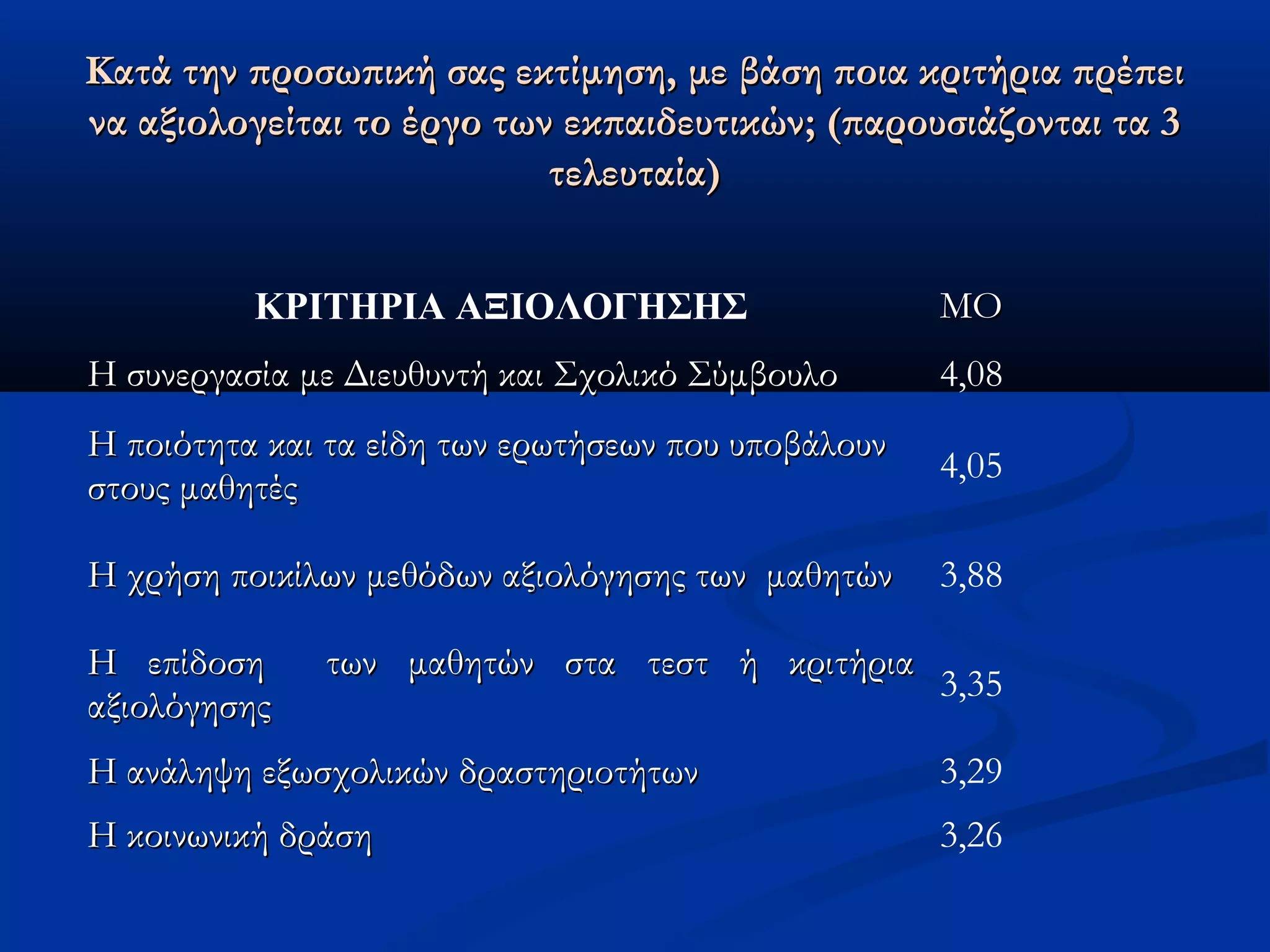 Κατά την προσωπική σας εκτίμηση, με ββάάσσηη πποοιιαα κκρριιττήήρριιαα ππρρέέππεειι 
νναα ααξξιιοολλοογγεείίττααιι ττοο έέρργγοο ττωωνν εεκκππααιιδδεευυττιικκώώνν;; ((ππααρροουυσσιιάάζζοοννττααιι τταα 33 
ττεελλεευυττααίίαα)) 
ΚΡΙΤΗΡΙΑ ΑΞΙΟΛΟΓΗΣΗΣ ΜΜΟΟ 
ΗΗ σσυυννεερργγαασσίίαα μμεε ΔΔιιεευυθθυυννττήή κκααιι ΣΣχχοολλιικκόό ΣΣύύμμββοουυλλοο 4,08 
ΗΗ πποοιιόόττηητταα κκααιι τταα εείίδδηη ττωωνν εερρωωττήήσσεεωωνν πποουυ υυπποοββάάλλοουυνν 
σσττοουυςς μμααθθηηττέέςς 4,05 
ΗΗ χχρρήήσσηη πποοιικκίίλλωωνν μμεεθθόόδδωωνν ααξξιιοολλόόγγηησσηηςς ττωωνν μμααθθηηττώώνν 3,88 
ΗΗ εεππίίδδοοσσηη ττωωνν μμααθθηηττώώνν σστταα ττεεσσττ ήή κκρριιττήήρριιαα 
ααξξιιοολλόόγγηησσηηςς 3,35 
ΗΗ ααννάάλληηψψηη εεξξωωσσχχοολλιικκώώνν δδρραασσττηηρριιοοττήήττωωνν 3,29 
ΗΗ κκοοιιννωωννιικκήή δδρράάσσηη 3,26 
 
