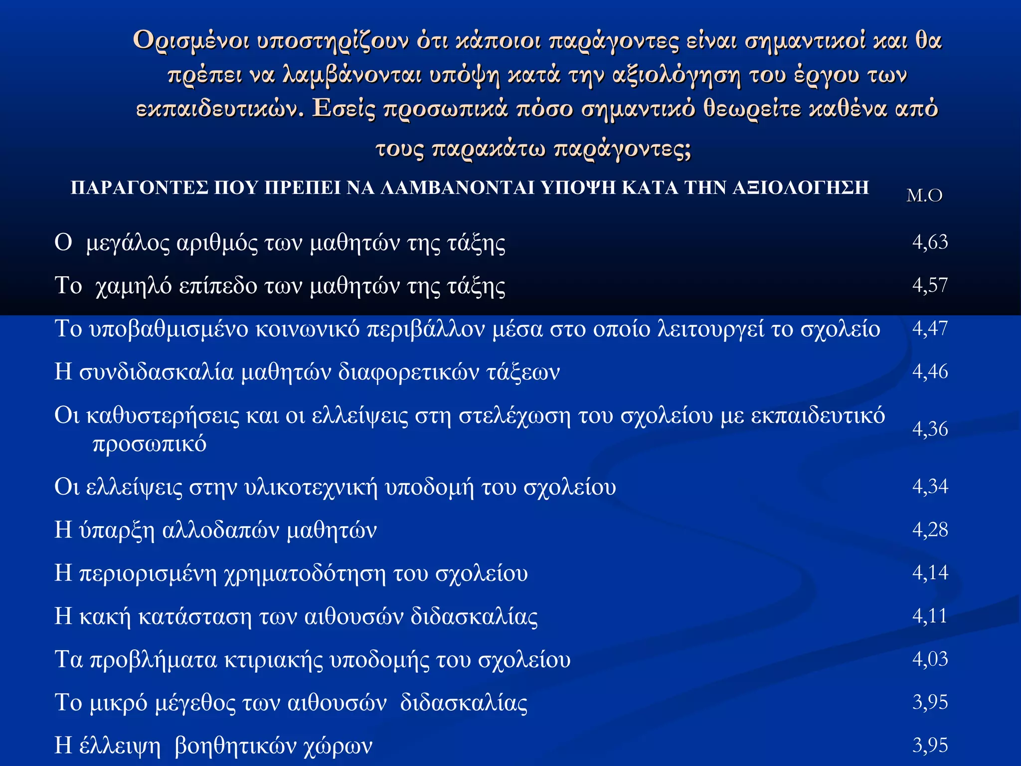 Ορισμένοι υποστηρίζουν ότι κάποιοι παράγοντες εείίννααιι σσηημμααννττιικκοοίί κκααιι θθαα 
ππρρέέππεειι νναα λλααμμββάάννοοννττααιι υυππόόψψηη κκααττάά ττηηνν ααξξιιοολλόόγγηησσηη ττοουυ έέρργγοουυ ττωωνν 
εεκκππααιιδδεευυττιικκώώνν.. ΕΕσσεείίςς ππρροοσσωωππιικκάά ππόόσσοο σσηημμααννττιικκόό θθεεωωρρεείίττεε κκααθθέένναα ααππόό 
ττοουυςς ππααρραακκάάττωω ππααρράάγγοοννττεεςς;; 
ΠΑΡΑΓΟΝΤΕΣ ΠΟΥ ΠΡΕΠΕΙ ΝΑ ΛΑΜΒΑΝΟΝΤΑΙ ΥΠΟΨΗ ΚΑΤΑ ΤΗΝ ΑΞΙΟΛΟΓΗΣΗ ΜΜ..ΟΟ 
Ο μεγάλος αριθμός των μαθητών της τάξης 4,63 
Το χαμηλό επίπεδο των μαθητών της τάξης 4,57 
Το υποβαθμισμένο κοινωνικό περιβάλλον μέσα στο οποίο λειτουργεί το σχολείο 4,47 
Η συνδιδασκαλία μαθητών διαφορετικών τάξεων 4,46 
Οι καθυστερήσεις και οι ελλείψεις στη στελέχωση του σχολείου με εκπαιδευτικό 
προσωπικό 4,36 
Οι ελλείψεις στην υλικοτεχνική υποδομή του σχολείου 4,34 
Η ύπαρξη αλλοδαπών μαθητών 4,28 
Η περιορισμένη χρηματοδότηση του σχολείου 4,14 
Η κακή κατάσταση των αιθουσών διδασκαλίας 4,11 
Τα προβλήματα κτιριακής υποδομής του σχολείου 4,03 
Το μικρό μέγεθος των αιθουσών διδασκαλίας 3,95 
Η έλλειψη βοηθητικών χώρων 3,95 
 