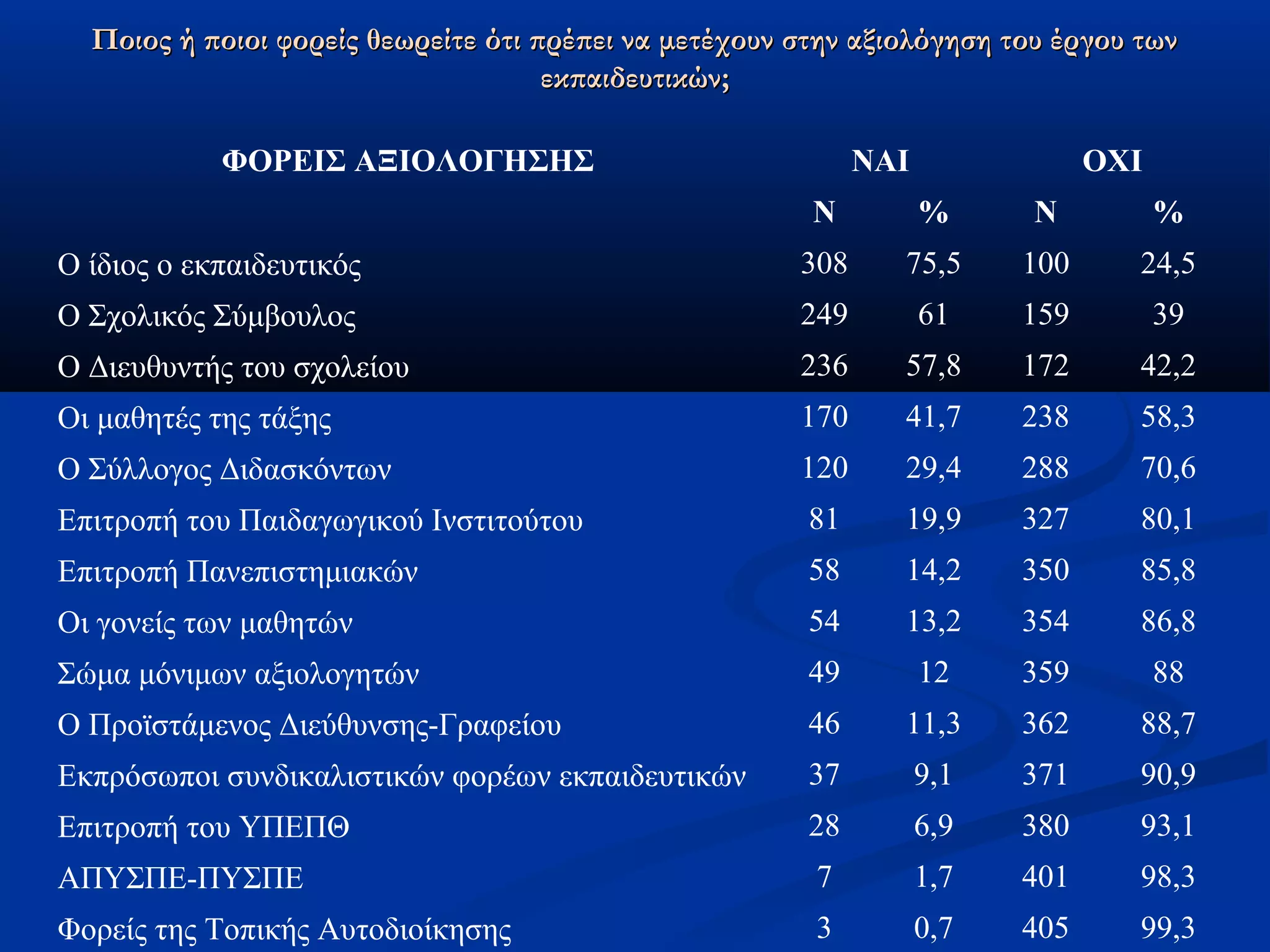 Ποιος ή ποιοι φορείς θεωρείτε ότι πρέπει να μετέχουν στην ααξξιιοολλόόγγηησσηη ττοουυ έέρργγοουυ ττωωνν 
εεκκππααιιδδεευυττιικκώώνν;; 
ΦΟΡΕΙΣ ΑΞΙΟΛΟΓΗΣΗΣ ΝΑΙ ΟΧΙ 
Ν % Ν % 
Ο ίδιος ο εκπαιδευτικός 308 75,5 100 24,5 
Ο Σχολικός Σύμβουλος 249 61 159 39 
Ο Διευθυντής του σχολείου 236 57,8 172 42,2 
Οι μαθητές της τάξης 170 41,7 238 58,3 
Ο Σύλλογος Διδασκόντων 120 29,4 288 70,6 
Επιτροπή του Παιδαγωγικού Ινστιτούτου 81 19,9 327 80,1 
Επιτροπή Πανεπιστημιακών 58 14,2 350 85,8 
Οι γονείς των μαθητών 54 13,2 354 86,8 
Σώμα μόνιμων αξιολογητών 49 12 359 88 
Ο Προϊστάμενος Διεύθυνσης-Γραφείου 46 11,3 362 88,7 
Εκπρόσωποι συνδικαλιστικών φορέων εκπαιδευτικών 37 9,1 371 90,9 
Επιτροπή του ΥΠΕΠΘ 28 6,9 380 93,1 
ΑΠΥΣΠΕ-ΠΥΣΠΕ 7 1,7 401 98,3 
Φορείς της Τοπικής Αυτοδιοίκησης 3 0,7 405 99,3 
 