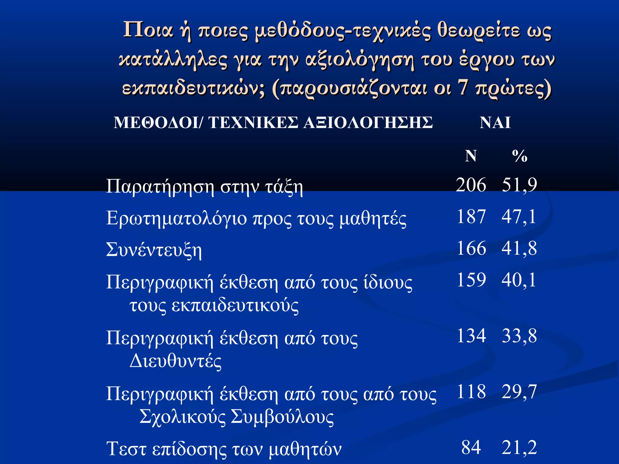 Ποια ή ποιες μμεεθθόόδδοουυςς--ττεεχχννιικκέέςς θθεεωωρρεείίττεε ωωςς 
κκααττάάλλλληηλλεεςς γγιιαα ττηηνν ααξξιιοολλόόγγηησσηη ττοουυ έέρργγοουυ ττωωνν 
εεκκππααιιδδεευυττιικκώώνν;; ((ππααρροουυσσιιάάζζοοννττααιι οοιι 77 ππρρώώττεεςς)) 
ΜΕΘΟΔΟΙ/ ΤΕΧΝΙΚΕΣ ΑΞΙΟΛΟΓΗΣΗΣ ΝΑΙ 
Ν % 
Παρατήρηση στην τάξη 206 51,9 
Ερωτηματολόγιο προς τους μαθητές 187 47,1 
Συνέντευξη 166 41,8 
Περιγραφική έκθεση από τους ίδιους 
159 40,1 
τους εκπαιδευτικούς 
Περιγραφική έκθεση από τους 
Διευθυντές 
134 33,8 
Περιγραφική έκθεση από τους από τους 
Σχολικούς Συμβούλους 
118 29,7 
Τεστ επίδοσης των μαθητών 84 21,2 
 