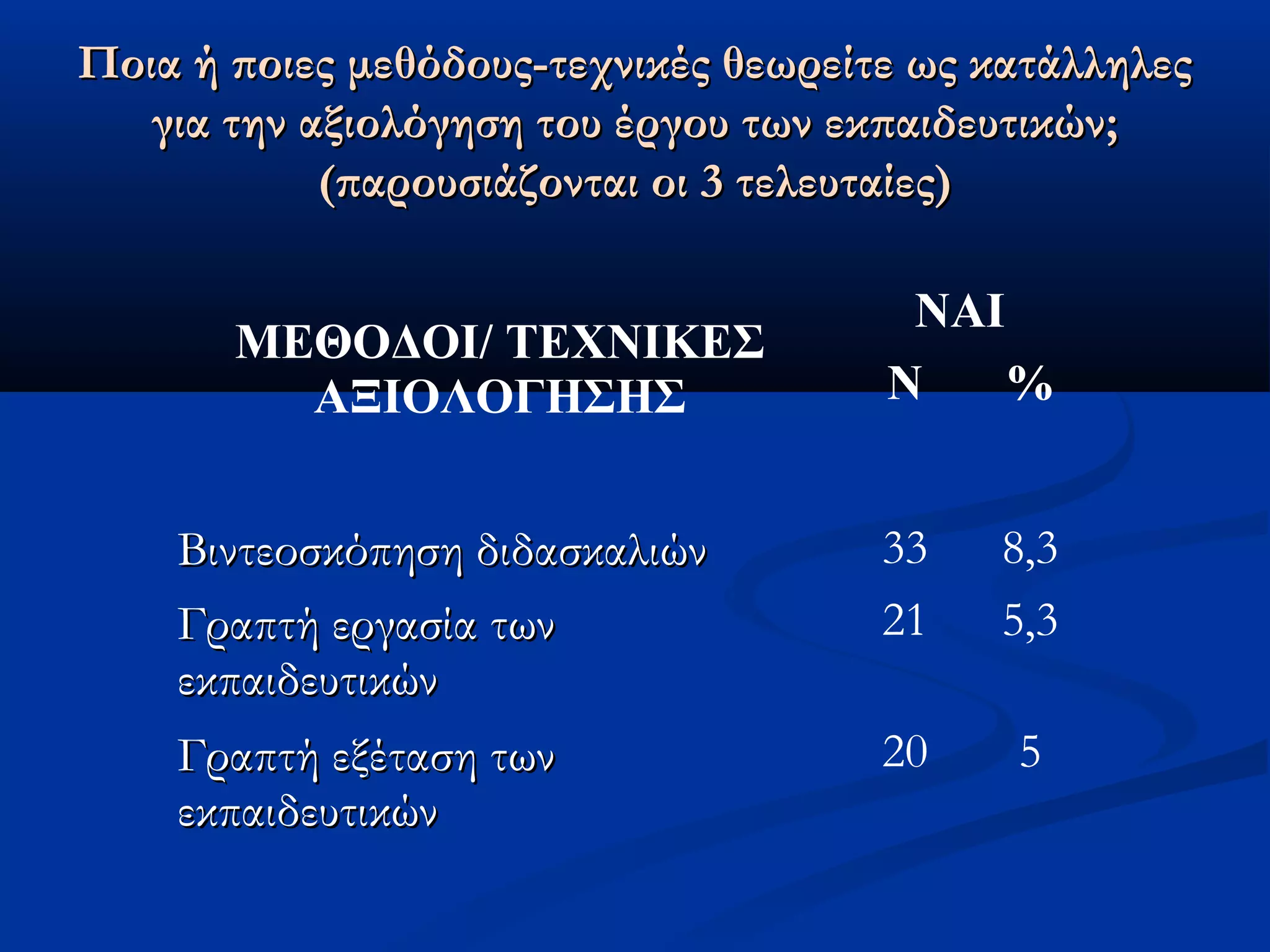Ποια ή ποιες μεθόδους-ττεεχχννιικκέέςς θθεεωωρρεείίττεε ωωςς κκααττάάλλλληηλλεεςς 
γγιιαα ττηηνν ααξξιιοολλόόγγηησσηη ττοουυ έέρργγοουυ ττωωνν εεκκππααιιδδεευυττιικκώώνν;; 
((ππααρροουυσσιιάάζζοοννττααιι οοιι 33 ττεελλεευυττααίίεεςς)) 
ΜΕΘΟΔΟΙ/ ΤΕΧΝΙΚΕΣ 
ΑΞΙΟΛΟΓΗΣΗΣ 
ΝΑΙ 
Ν % 
ΒΒιιννττεεοοσσκκόόππηησσηη δδιιδδαασσκκααλλιιώώνν 33 8,3 
ΓΓρρααππττήή εερργγαασσίίαα ττωωνν 
21 5,3 
εεκκππααιιδδεευυττιικκώώνν 
ΓΓρρααππττήή εεξξέέτταασσηη ττωωνν 
εεκκππααιιδδεευυττιικκώώνν 
20 5 
 
