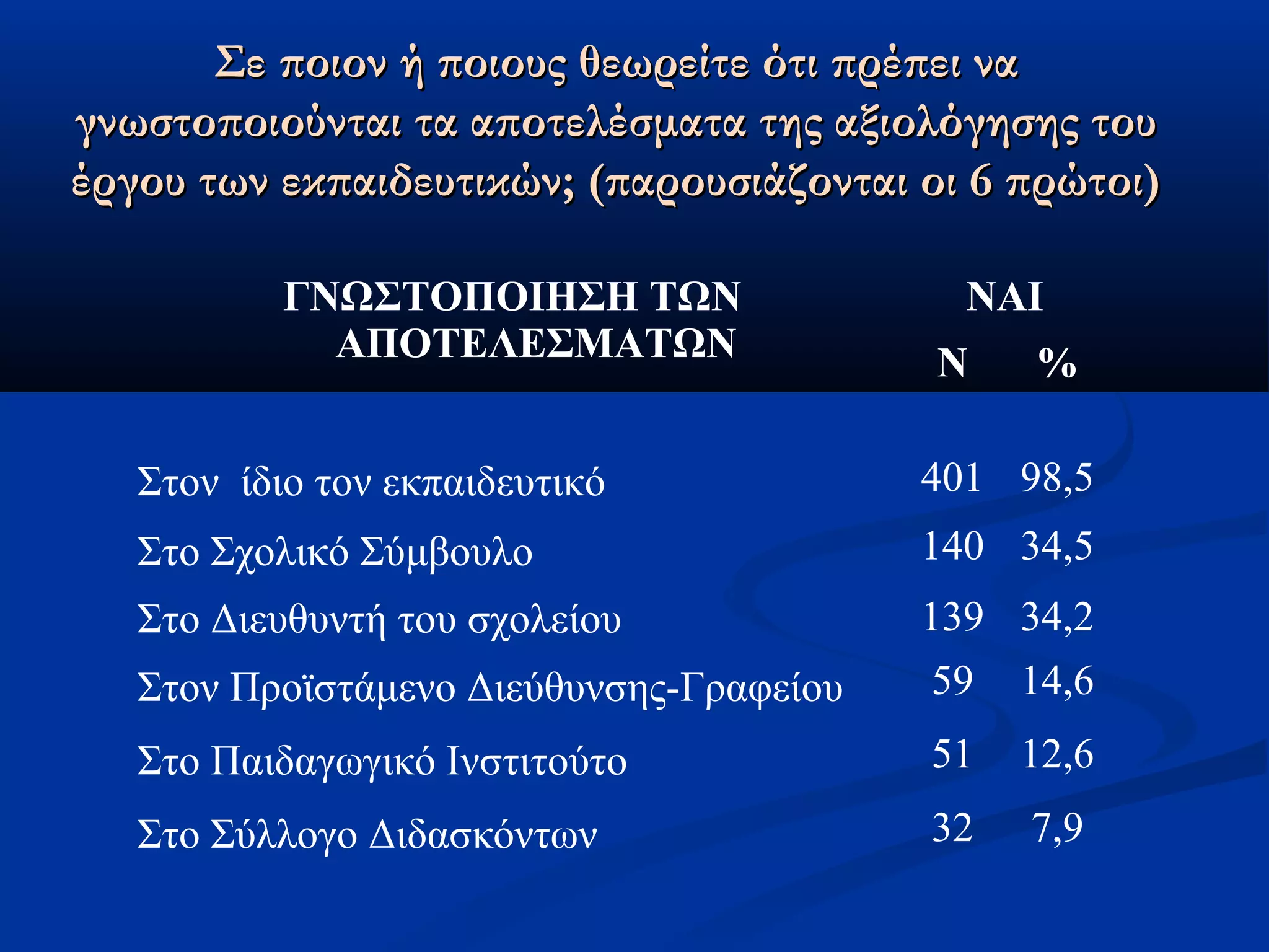 π Σε ποοιιοονν ήή πποοιιοουυςς θθεεωωρρεείίττεε όόττιι ππρρέέππεειι νναα 
γγννωωσσττοοπποοιιοούύννττααιι τταα ααπποοττεελλέέσσμμαατταα ττηηςς ααξξιιοολλόόγγηησσηηςς ττοουυ 
έέρργγοουυ ττωωνν εεκκππααιιδδεευυττιικκώώνν;; ((ππααρροουυσσιιάάζζοοννττααιι οοιι 66 ππρρώώττοοιι)) 
ΓΝΩΣΤΟΠΟΙΗΣΗ ΤΩΝ 
ΑΠΟΤΕΛΕΣΜΑΤΩΝ 
ΝΑΙ 
Ν % 
Στον ίδιο τον εκπαιδευτικό 401 98,5 
Στο Σχολικό Σύμβουλο 140 34,5 
Στο Διευθυντή του σχολείου 139 34,2 
Στον Προϊστάμενο Διεύθυνσης-Γραφείου 59 14,6 
Στο Παιδαγωγικό Ινστιτούτο 51 12,6 
Στο Σύλλογο Διδασκόντων 32 7,9 
 