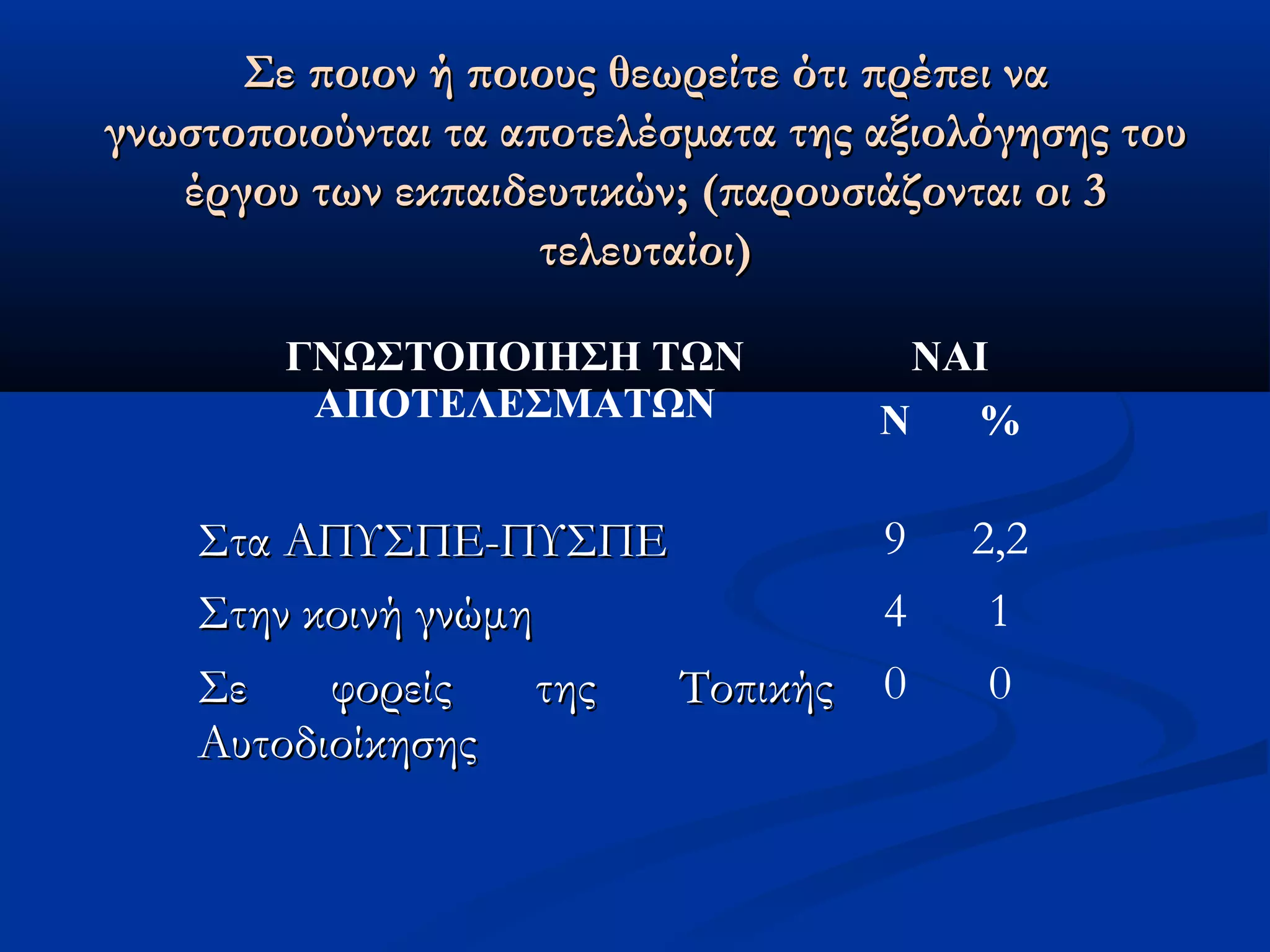 Σε πποοιιοονν ήή πποοιιοουυςς θθεεωωρρεείίττεε όόττιι ππρρέέππεειι νναα 
γγννωωσσττοοπποοιιοούύννττααιι τταα ααπποοττεελλέέσσμμαατταα ττηηςς ααξξιιοολλόόγγηησσηηςς ττοουυ 
έέρργγοουυ ττωωνν εεκκππααιιδδεευυττιικκώώνν;; ((ππααρροουυσσιιάάζζοοννττααιι οοιι 33 
ττεελλεευυττααίίοοιι)) 
ΓΝΩΣΤΟΠΟΙΗΣΗ ΤΩΝ 
ΑΠΟΤΕΛΕΣΜΑΤΩΝ 
ΝΑΙ 
Ν % 
ΣΣτταα ΑΑΠΠΥΥΣΣΠΠΕΕ--ΠΠΥΥΣΣΠΠΕΕ 9 2,2 
ΣΣττηηνν κκοοιιννήή γγννώώμμηη 4 1 
ΣΣεε φφοορρεείίςς ττηηςς TTοοππιικκήήςς 
0 0 
ΑΑυυττοοδδιιοοίίκκηησσηηςς 
 