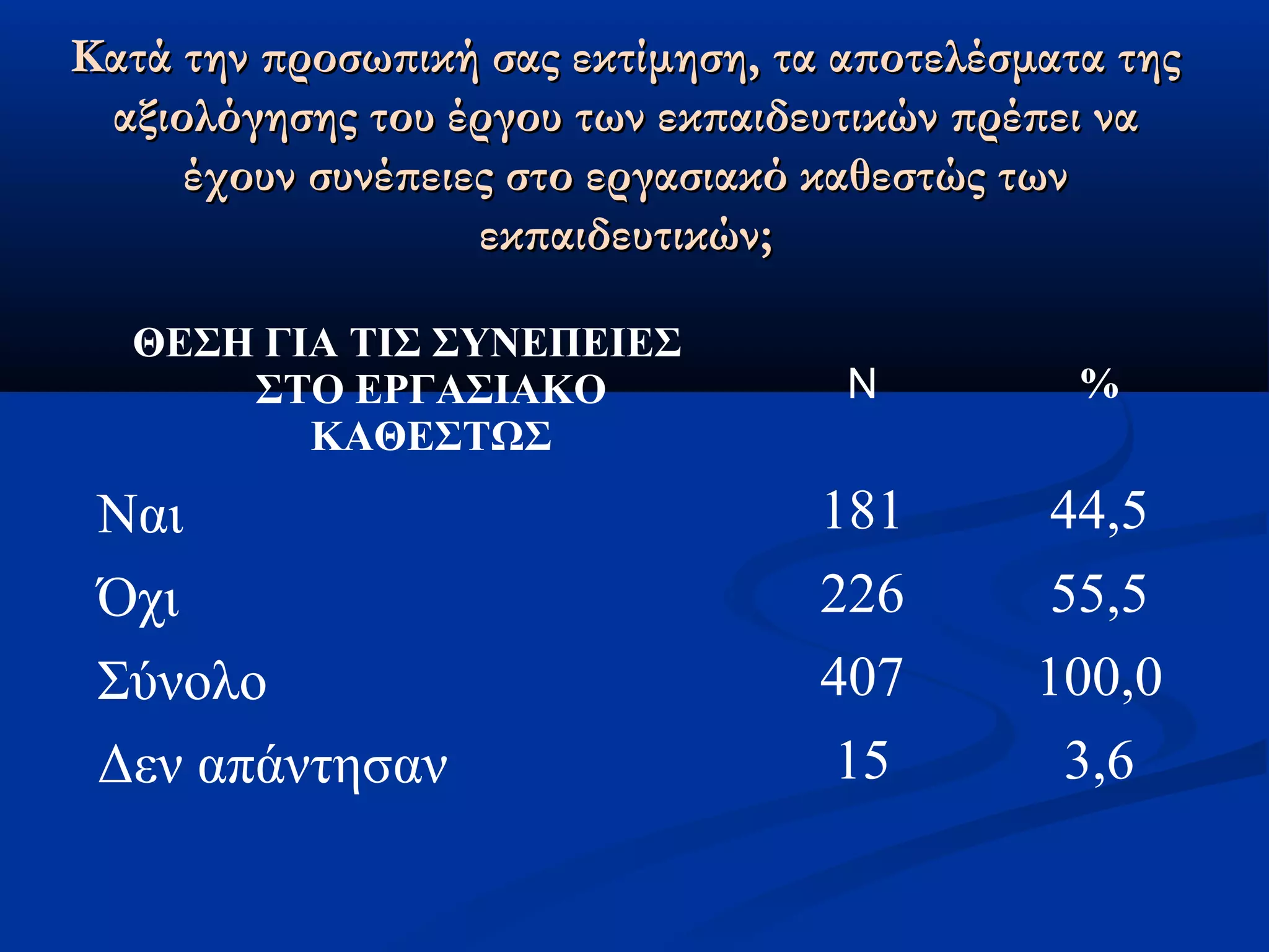 Κατά την προσωπική σσααςς εεκκττίίμμηησσηη,, τταα ααπποοττεελλέέσσμμαατταα ττηηςς 
ααξξιιοολλόόγγηησσηηςς ττοουυ έέρργγοουυ ττωωνν εεκκππααιιδδεευυττιικκώώνν ππρρέέππεειι νναα 
έέχχοουυνν σσυυννέέππεειιεεςς σσττοο εερργγαασσιιαακκόό κκααθθεεσσττώώςς ττωωνν 
εεκκππααιιδδεευυττιικκώώνν;; 
ΘΕΣΗ ΓΙΑ ΤΙΣ ΣΥΝΕΠΕΙΕΣ 
ΣΤΟ ΕΡΓΑΣΙΑΚΟ 
ΚΑΘΕΣΤΩΣ 
Ν % 
Ναι 181 44,5 
Όχι 226 55,5 
Σύνολο 407 100,0 
Δεν απάντησαν 15 3,6 
 