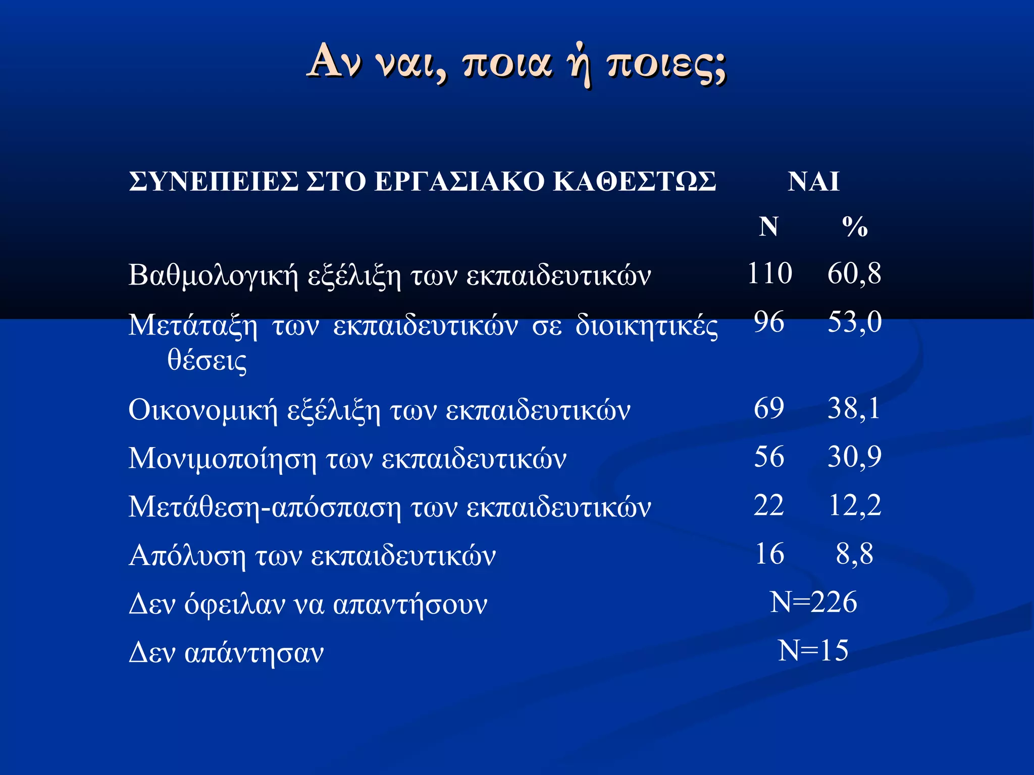 ΑΑνν ννααιι,, πποοιιαα ήή πποοιιεεςς;; 
ΣΥΝΕΠΕΙΕΣ ΣΤΟ ΕΡΓΑΣΙΑΚΟ ΚΑΘΕΣΤΩΣ ΝΑΙ 
Ν % 
Βαθμολογική εξέλιξη των εκπαιδευτικών 110 60,8 
Μετάταξη των εκπαιδευτικών σε διοικητικές 
96 53,0 
θέσεις 
Οικονομική εξέλιξη των εκπαιδευτικών 69 38,1 
Μονιμοποίηση των εκπαιδευτικών 56 30,9 
Μετάθεση-απόσπαση των εκπαιδευτικών 22 12,2 
Απόλυση των εκπαιδευτικών 16 8,8 
Δεν όφειλαν να απαντήσουν Ν=226 
Δεν απάντησαν Ν=15 
 