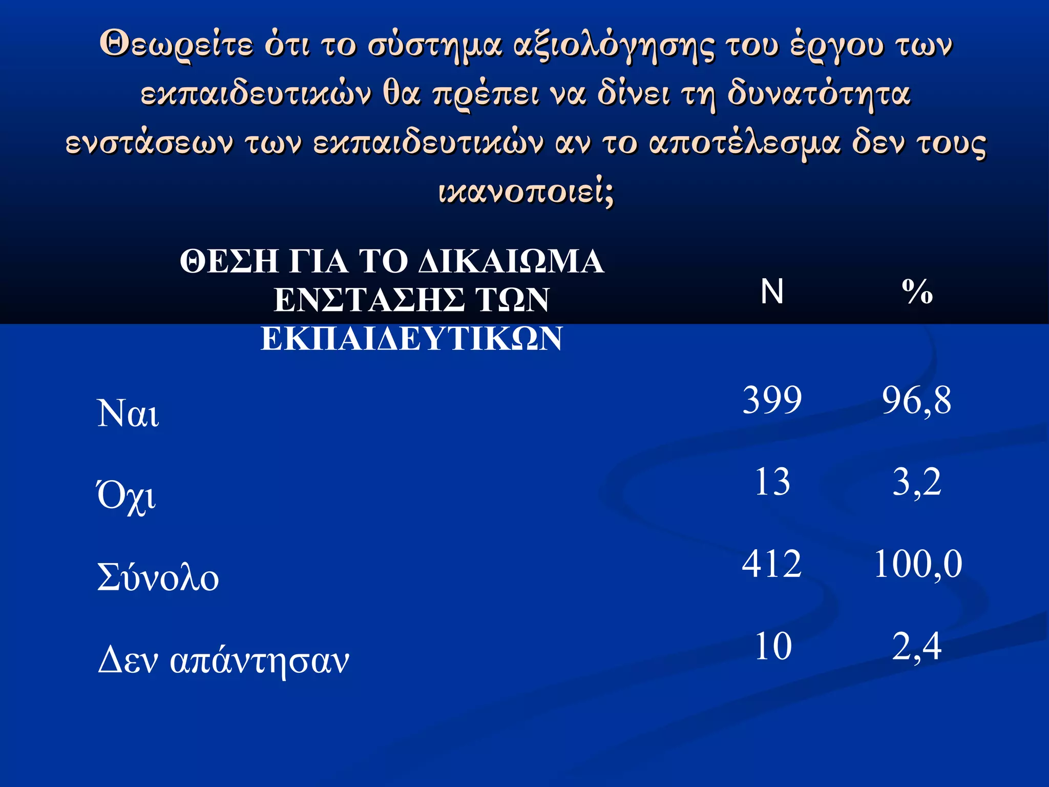 ΘΘεεωωρρεείίττεε όόττιι ττοο σσύύσσττηημμαα ααξξιιοολλόόγγηησσηηςς ττοουυ έέρργγοουυ ττωωνν 
εεκκππααιιδδεευυττιικκώώνν θθαα ππρρέέππεειι νναα δδίίννεειι ττηη δδυυννααττόόττηητταα 
εεννσσττάάσσεεωωνν ττωωνν εεκκππααιιδδεευυττιικκώώνν αανν ττοο ααπποοττέέλλεεσσμμαα δδεενν ττοουυςς 
ιικκααννοοπποοιιεείί;; 
ΘΕΣΗ ΓΙΑ ΤΟ ΔΙΚΑΙΩΜΑ 
ΕΝΣΤΑΣΗΣ ΤΩΝ 
ΕΚΠΑΙΔΕΥΤΙΚΩΝ 
Ν % 
Ναι 399 96,8 
Όχι 13 3,2 
Σύνολο 412 100,0 
Δεν απάντησαν 10 2,4 
 
