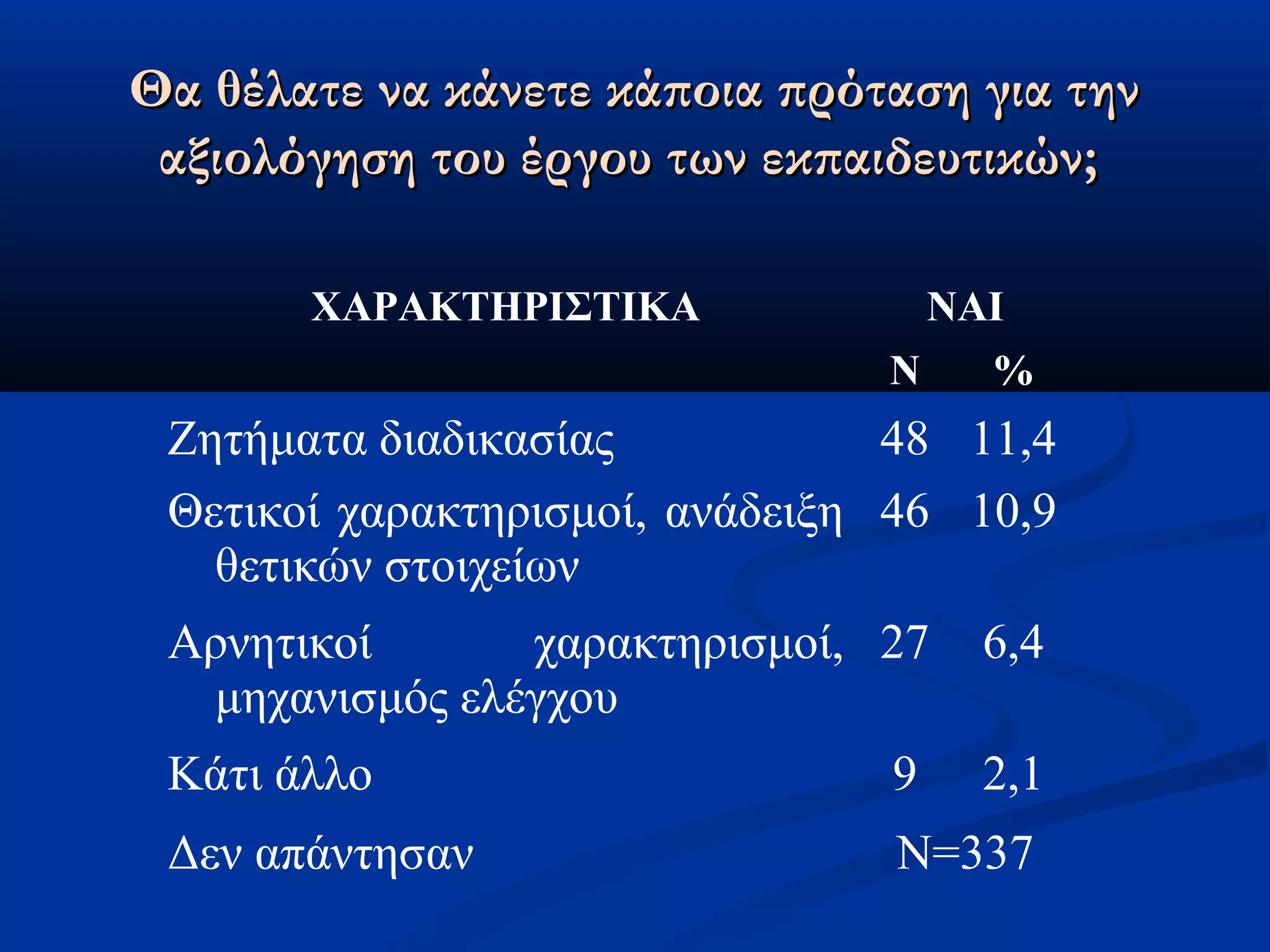 Θα θέλατε να κκάάννεεττεε κκάάπποοιιαα ππρρόότταασσηη γγιιαα ττηηνν 
ααξξιιοολλόόγγηησσηη ττοουυ έέρργγοουυ ττωωνν εεκκππααιιδδεευυττιικκώώνν;; 
ΧΑΡΑΚΤΗΡΙΣΤΙΚΑ ΝΑΙ 
Ν % 
Ζητήματα διαδικασίας 48 11,4 
Θετικοί χαρακτηρισμοί, ανάδειξη 
46 10,9 
θετικών στοιχείων 
Αρνητικοί χαρακτηρισμοί, 
μηχανισμός ελέγχου 
27 6,4 
Κάτι άλλο 9 2,1 
Δεν απάντησαν Ν=337 
 