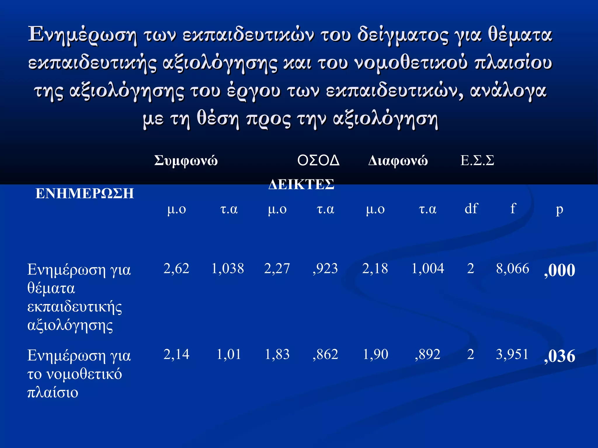 Ενημέρωση των εεκκππααιιδδεευυττιικκώώνν ττοουυ δδεείίγγμμααττοοςς γγιιαα θθέέμμαατταα 
εεκκππααιιδδεευυττιικκήήςς ααξξιιοολλόόγγηησσηηςς κκααιι ττοουυ ννοομμοοθθεεττιικκοούύ ππλλααιισσίίοουυ 
ττηηςς ααξξιιοολλόόγγηησσηηςς ττοουυ έέρργγοουυ ττωωνν εεκκππααιιδδεευυττιικκώώνν,, ααννάάλλοογγαα 
μμεε ττηη θθέέσσηη ππρροοςς ττηηνν ααξξιιοολλόόγγηησσηη 
ΕΝΗΜΕΡΩΣΗ 
Συμφωνώ ΟΣΟΔ Διαφωνώ Ε.Σ.Σ 
ΔΕΙΚΤΕΣ 
μ.ο τ.α μ.ο τ.α μ.ο τ.α df f p 
Ενημέρωση για 
θέματα 
εκπαιδευτικής 
αξιολόγησης 
2,62 1,038 2,27 ,923 2,18 1,004 2 8,066 ,000 
Ενημέρωση για 
το νομοθετικό 
πλαίσιο 
2,14 1,01 1,83 ,862 1,90 ,892 2 3,951 ,036 
 