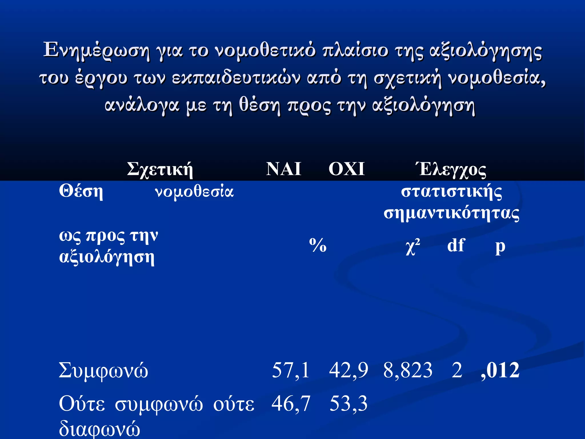 Ενημέρωση για ττοο ννοομμοοθθεεττιικκόό ππλλααίίσσιιοο ττηηςς ααξξιιοολλόόγγηησσηηςς 
ττοουυ έέρργγοουυ ττωωνν εεκκππααιιδδεευυττιικκώώνν ααππόό ττηη σσχχεεττιικκήή ννοομμοοθθεεσσίίαα,, 
ααννάάλλοογγαα μμεε ττηη θθέέσσηη ππρροοςς ττηηνν ααξξιιοολλόόγγηησσηη 
Σχετική 
Θέση νομοθεσία 
ως προς την 
αξιολόγηση 
ΝΑΙ ΟΧΙ Έλεγχος 
στατιστικής 
σημαντικότητας 
% χ² df p 
Συμφωνώ 57,1 42,9 8,823 2 ,012 
Ούτε συμφωνώ ούτε 
46,7 53,3 
διαφωνώ 
 