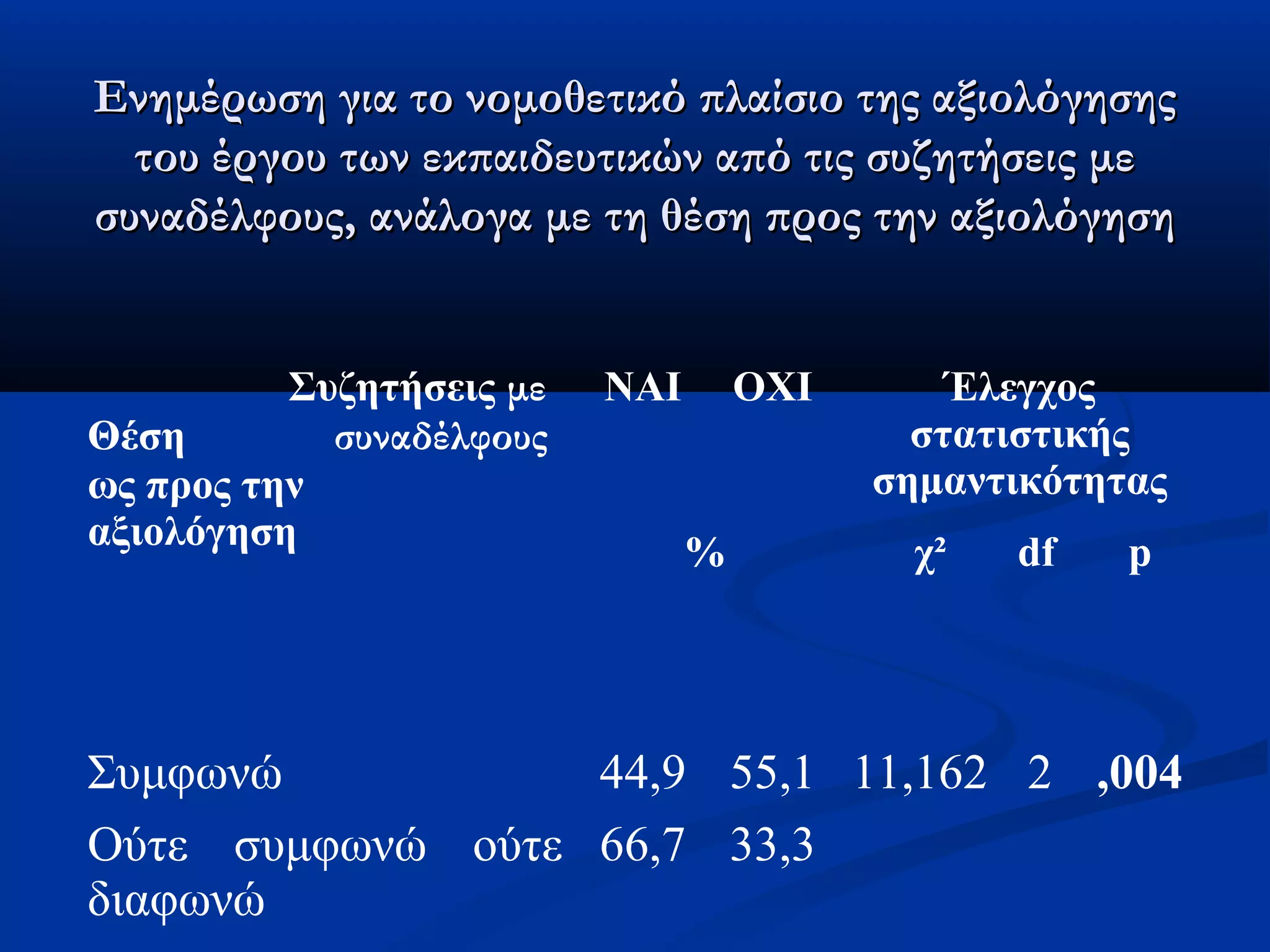 Ενημέρωση για ττοο ννοομμοοθθεεττιικκόό ππλλααίίσσιιοο ττηηςς ααξξιιοολλόόγγηησσηηςς 
ττοουυ έέρργγοουυ ττωωνν εεκκππααιιδδεευυττιικκώώνν ααππόό ττιιςς σσυυζζηηττήήσσεειιςς μμεε 
σσυυννααδδέέλλφφοουυςς,, ααννάάλλοογγαα μμεε ττηη θθέέσσηη ππρροοςς ττηηνν ααξξιιοολλόόγγηησσηη 
Συζητήσεις με 
Θέση συναδέλφους 
ως προς την 
αξιολόγηση 
ΝΑΙ ΟΧΙ Έλεγχος 
στατιστικής 
σημαντικότητας 
% χ² df p 
Συμφωνώ 44,9 55,1 11,162 2 ,004 
Ούτε συμφωνώ ούτε 
66,7 33,3 
διαφωνώ 
Διαφωνώ 79,5 20,5 
 