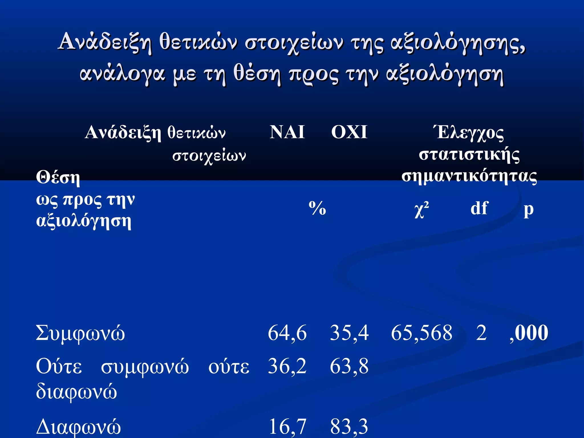 Ανάδειξη θετικών στοιχείων ττηηςς ααξξιιοολλόόγγηησσηηςς,, 
ααννάάλλοογγαα μμεε ττηη θθέέσσηη ππρροοςς ττηηνν ααξξιιοολλόόγγηησσηη 
Ανάδειξη θετικών 
στοιχείων 
Θέση 
ως προς την 
αξιολόγηση 
ΝΑΙ ΟΧΙ Έλεγχος 
στατιστικής 
σημαντικότητας 
% χ² df p 
Συμφωνώ 64,6 35,4 65,568 2 ,000 
Ούτε συμφωνώ ούτε 
36,2 63,8 
διαφωνώ 
Διαφωνώ 16,7 83,3 
 