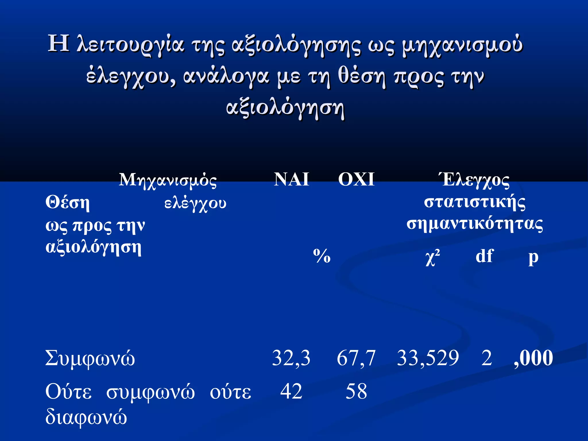 Η λειτουργία της αξιολόγησης ωωςς μμηηχχααννιισσμμοούύ 
έέλλεεγγχχοουυ,, ααννάάλλοογγαα μμεε ττηη θθέέσσηη ππρροοςς ττηηνν 
ααξξιιοολλόόγγηησσηη 
Μηχανισμός 
Θέση ελέγχου 
ως προς την 
αξιολόγηση 
ΝΑΙ ΟΧΙ Έλεγχος 
στατιστικής 
σημαντικότητας 
% χ² df p 
Συμφωνώ 32,3 67,7 33,529 2 ,000 
Ούτε συμφωνώ ούτε 
42 58 
διαφωνώ 
Διαφωνώ 66,7 33,3 
 