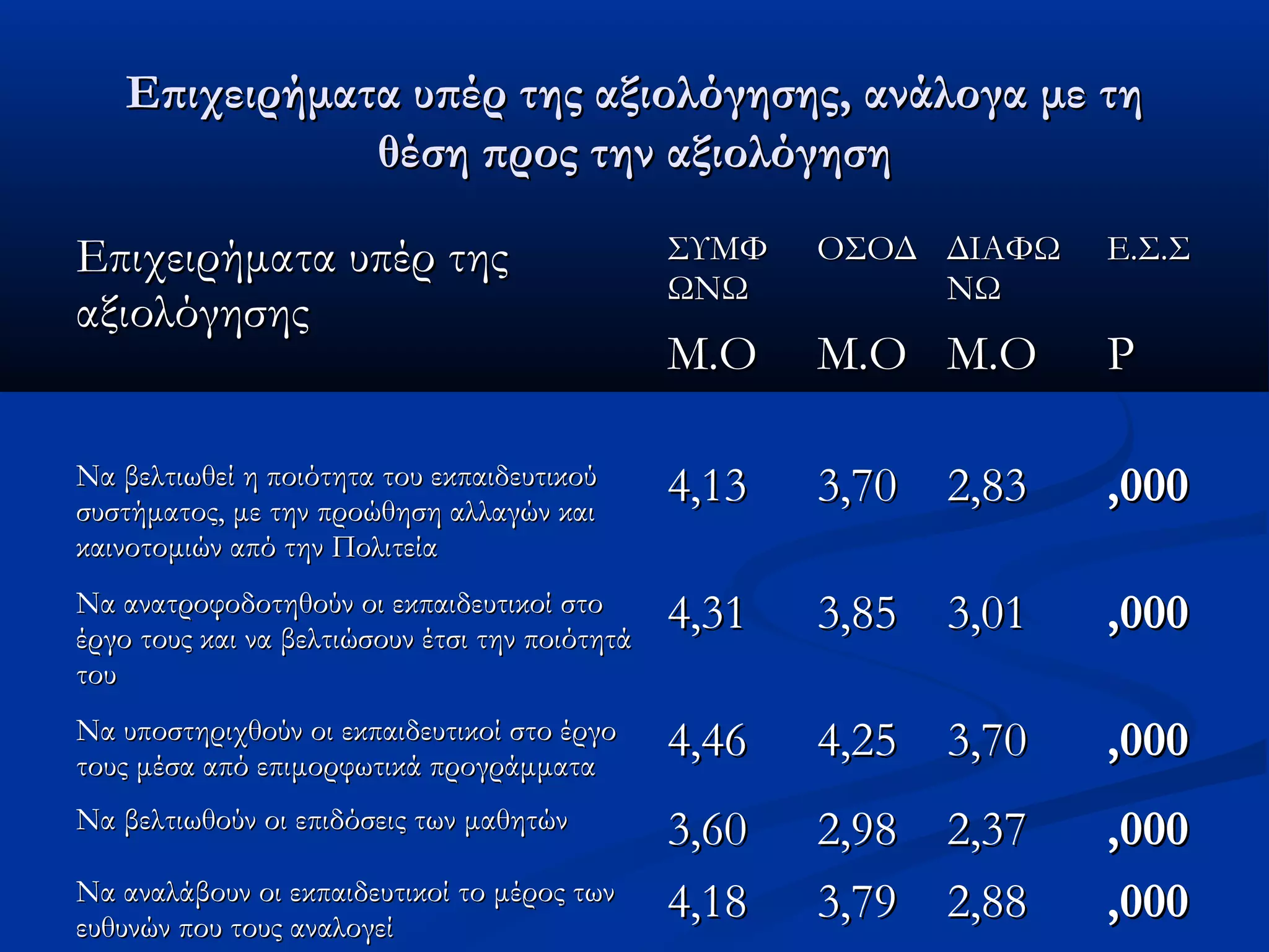 Επιχειρήματα υυππέέρρ ττηηςς ααξξιιοολλόόγγηησσηηςς,, ααννάάλλοογγαα μμεε ττηη 
θθέέσσηη ππρροοςς ττηηνν ααξξιιοολλόόγγηησσηη 
ΕΕππιιχχεειιρρήήμμαατταα υυππέέρρ ττηηςς 
ααξξιιοολλόόγγηησσηηςς 
ΣΣΥΥΜΜΦΦ 
ΩΩΝΝΩΩ 
ΟΟΣΣΟΟΔΔ ΔΔΙΙΑΑΦΦΩΩ 
ΝΝΩΩ 
ΕΕ..ΣΣ..ΣΣ 
ΜΜ..ΟΟ ΜΜ..ΟΟ ΜΜ..ΟΟ PP 
ΝΝαα ββεελλττιιωωθθεείί ηη πποοιιόόττηητταα ττοουυ εεκκππααιιδδεευυττιικκοούύ 
σσυυσσττήήμμααττοοςς,, μμεε ττηηνν ππρροοώώθθηησσηη ααλλλλααγγώώνν κκααιι 
κκααιιννοοττοομμιιώώνν ααππόό ττηηνν ΠΠοολλιιττεείίαα 
44,,1133 33,,7700 2,,8833 ,,000000 
ΝΝαα ααννααττρροοφφοοδδοοττηηθθοούύνν οοιι εεκκππααιιδδεευυττιικκοοίί σσττοο 
έέρργγοο ττοουυςς κκααιι νναα ββεελλττιιώώσσοουυνν έέττσσιι ττηηνν πποοιιόόττηηττάά 
ττοουυ 
44,,3311 33,,8855 33,,0011 ,,000000 
ΝΝαα υυπποοσσττηηρριιχχθθοούύνν οοιι εεκκππααιιδδεευυττιικκοοίί σσττοο έέρργγοο 
ττοουυςς μμέέσσαα ααππόό εεππιιμμοορρφφωωττιικκάά ππρροογγρράάμμμμαατταα 44,,4466 44,,255 33,,7700 ,,000000 
ΝΝαα ββεελλττιιωωθθοούύνν οοιι εεππιιδδόόσσεειιςς ττωωνν μμααθθηηττώώνν 33,,6600 2,,9988 2,,3377 ,,000000 
ΝΝαα ααννααλλάάββοουυνν οοιι εεκκππααιιδδεευυττιικκοοίί ττοο μμέέρροοςς ττωωνν 
εευυθθυυννώώνν πποουυ ττοουυςς ααννααλλοογγεείί 44,,1188 33,,7799 2,,8888 ,,000000 
 