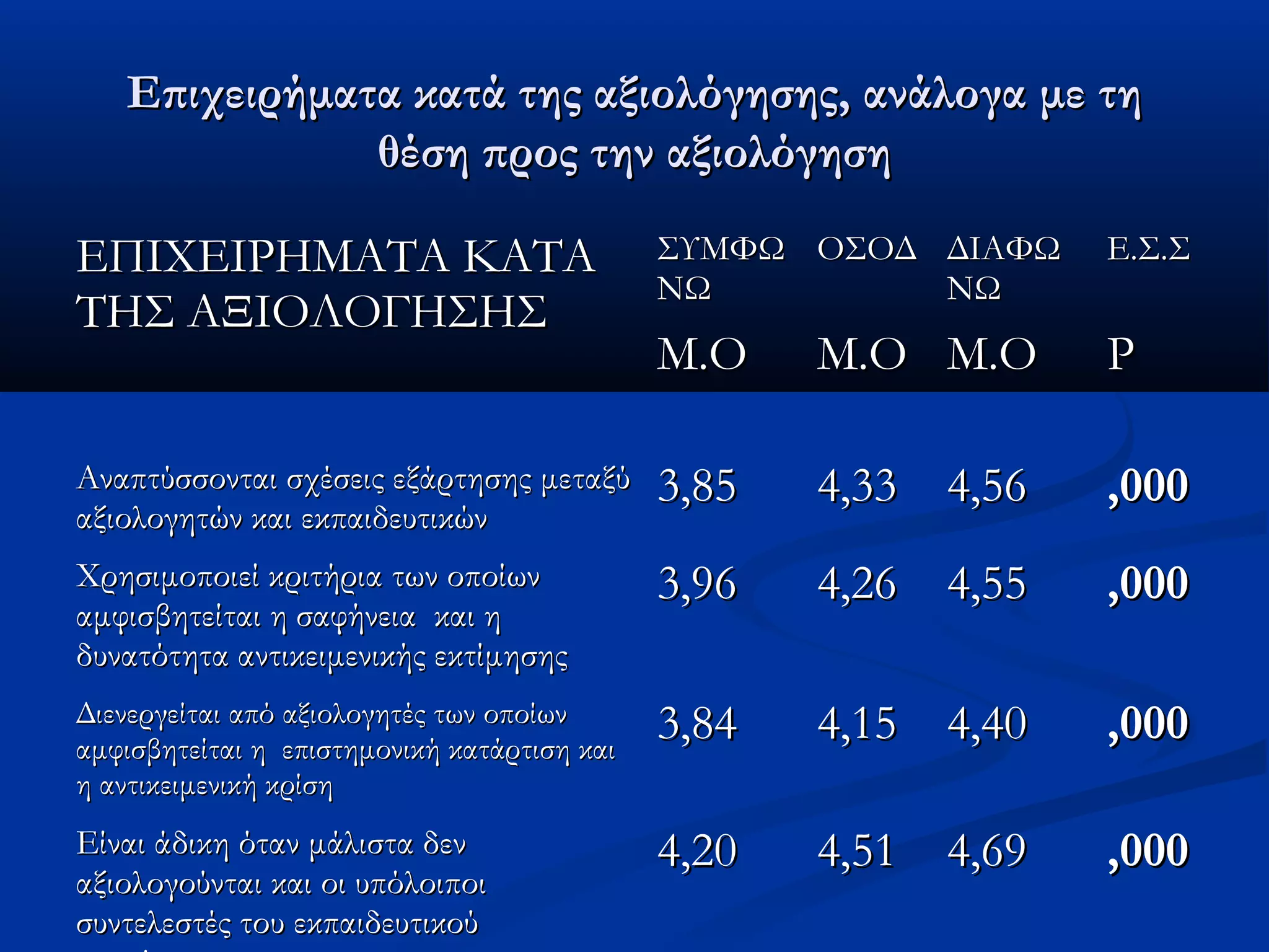 Επιχειρήματα κκααττάά ττηηςς ααξξιιοολλόόγγηησσηηςς,, ααννάάλλοογγαα μμεε ττηη 
θθέέσσηη ππρροοςς ττηηνν ααξξιιοολλόόγγηησσηη 
ΕΕΠΠΙΙΧΧΕΕΙΙΡΡΗΗΜΜΑΑΤΤΑΑ ΚΚΑΑΤΤΑΑ 
ΤΤΗΗΣΣ ΑΑΞΞΙΙΟΟΛΛΟΟΓΓΗΗΣΣΗΗΣΣ 
ΣΣΥΥΜΜΦΦΩΩ 
ΝΝΩΩ 
ΟΟΣΣΟΟΔΔ ΔΔΙΙΑΑΦΦΩΩ 
ΝΝΩΩ 
ΕΕ..ΣΣ..ΣΣ 
ΜΜ..ΟΟ ΜΜ..ΟΟ ΜΜ..ΟΟ PP 
ΑΑννααππττύύσσσσοοννττααιι σσχχέέσσεειιςς εεξξάάρρττηησσηηςς μμεεττααξξύύ 
ααξξιιοολλοογγηηττώώνν κκααιι εεκκππααιιδδεευυττιικκώώνν 33,,8855 44,,3333 44,,5566 ,,000000 
ΧΧρρηησσιιμμοοπποοιιεείί κκρριιττήήρριιαα ττωωνν οοπποοίίωωνν 
ααμμφφιισσββηηττεείίττααιι ηη σσααφφήήννεειιαα κκααιι ηη 
δδυυννααττόόττηητταα ααννττιικκεειιμμεεννιικκήήςς εεκκττίίμμηησσηηςς 
33,,9966 44,,266 44,,5555 ,,000000 
ΔΔιιεεννεερργγεείίττααιι ααππόό ααξξιιοολλοογγηηττέέςς ττωωνν οοπποοίίωωνν 
ααμμφφιισσββηηττεείίττααιι ηη εεππιισσττηημμοοννιικκήή κκααττάάρρττιισσηη κκααιι 
ηη ααννττιικκεειιμμεεννιικκήή κκρρίίσσηη 
33,,8844 44,,1155 44,,4400 ,,000000 
ΕΕίίννααιι άάδδιικκηη όότταανν μμάάλλιισστταα δδεενν 
ααξξιιοολλοογγοούύννττααιι κκααιι οοιι υυππόόλλοοιιπποοιι 
σσυυννττεελλεεσσττέέςς ττοουυ εεκκππααιιδδεευυττιικκοούύ 
σσυυσσττήήμμααττοοςς 
44,,200 44,,5511 44,,6699 ,,000000 
 