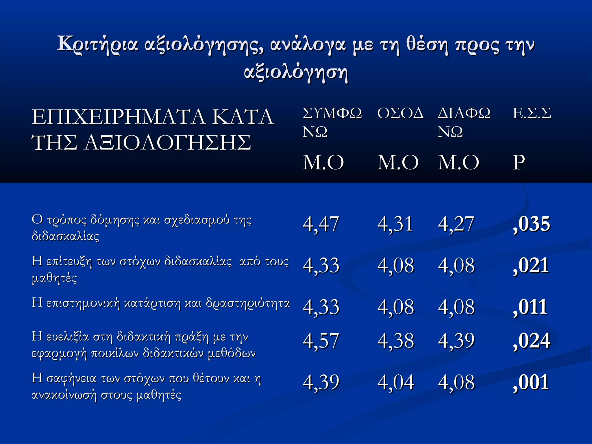 Κριτήρια αξιολόγησης, ααννάάλλοογγαα μμεε ττηη θθέέσσηη ππρροοςς ττηηνν 
ααξξιιοολλόόγγηησσηη 
ΕΕΠΠΙΙΧΧΕΕΙΙΡΡΗΗΜΜΑΑΤΤΑΑ ΚΚΑΑΤΤΑΑ 
ΤΤΗΗΣΣ ΑΑΞΞΙΙΟΟΛΛΟΟΓΓΗΗΣΣΗΗΣΣ 
ΣΣΥΥΜΜΦΦΩΩ 
ΝΝΩΩ 
ΟΟΣΣΟΟΔΔ ΔΔΙΙΑΑΦΦΩΩ 
ΝΝΩΩ 
ΕΕ..ΣΣ..ΣΣ 
ΜΜ..ΟΟ ΜΜ..ΟΟ ΜΜ..ΟΟ PP 
ΟΟ ττρρόόπποοςς δδόόμμηησσηηςς κκααιι σσχχεεδδιιαασσμμοούύ ττηηςς 
δδιιδδαασσκκααλλίίααςς 44,,4477 44,,3311 44,,277 ,,003355 
ΗΗ εεππίίττεευυξξηη ττωωνν σσττόόχχωωνν δδιιδδαασσκκααλλίίααςς ααππόό ττοουυςς 
μμααθθηηττέέςς 44,,3333 44,,0088 44,,0088 ,,002211 
ΗΗ εεππιισσττηημμοοννιικκήή κκααττάάρρττιισσηη κκααιι δδρραασσττηηρριιόόττηητταα 44,,3333 44,,0088 44,,0088 ,,001111 
ΗΗ εευυεελλιιξξίίαα σσττηη δδιιδδαακκττιικκήή ππρράάξξηη μμεε ττηηνν 
εεφφααρρμμοογγήή πποοιικκίίλλωωνν δδιιδδαακκττιικκώώνν μμεεθθόόδδωωνν 44,,5577 44,,3388 44,,3399 ,,002244 
ΗΗ σσααφφήήννεειιαα ττωωνν σσττόόχχωωνν πποουυ θθέέττοουυνν κκααιι ηη 
αανναακκοοίίννωωσσήή σσττοουυςς μμααθθηηττέέςς 44,,3399 44,,0044 44,,0088 ,,000011 
 