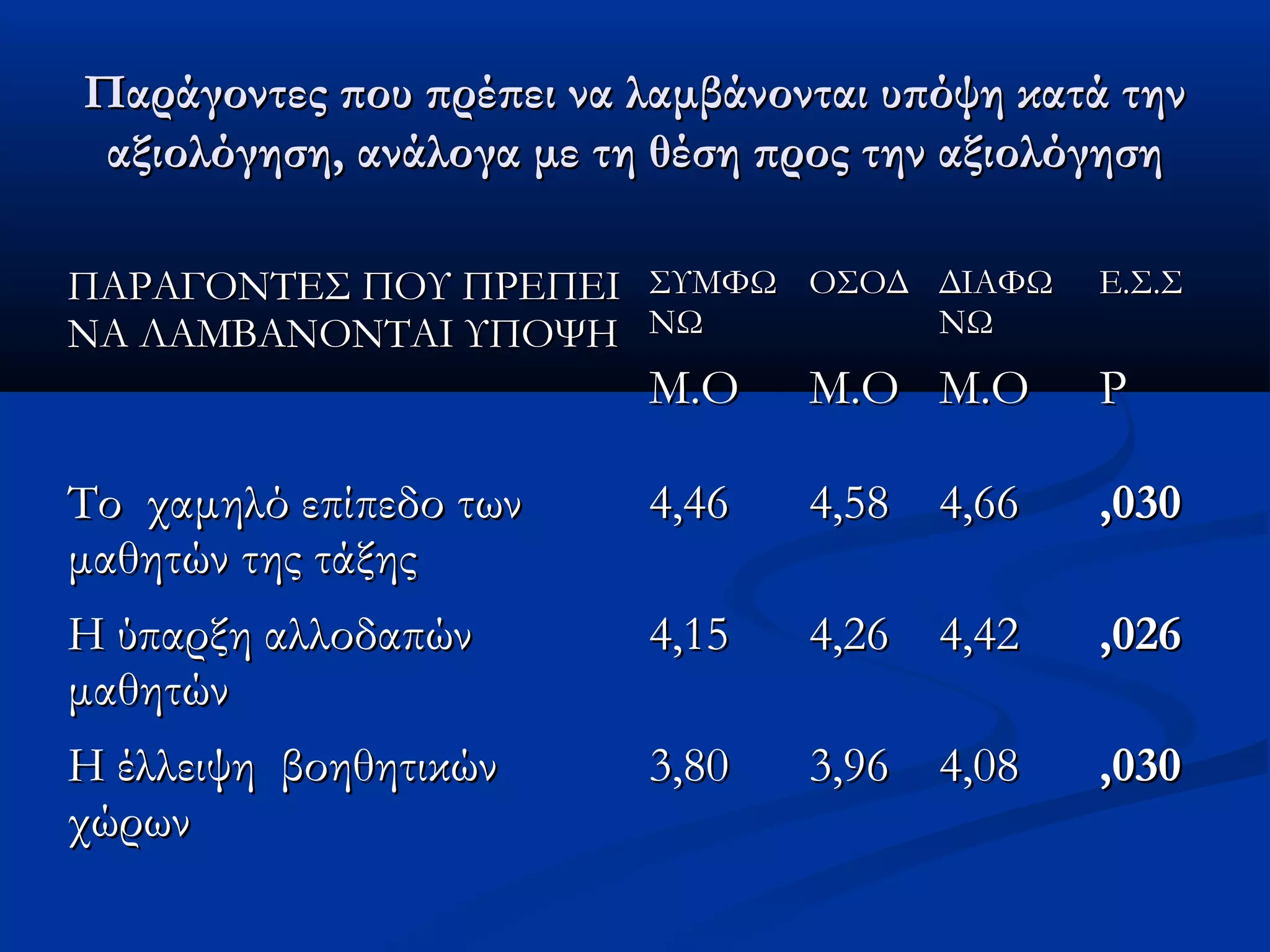 Παράγοντες που πρέπει νναα λλααμμββάάννοοννττααιι υυππόόψψηη κκααττάά ττηηνν 
ααξξιιοολλόόγγηησσηη,, ααννάάλλοογγαα μμεε ττηη θθέέσσηη ππρροοςς ττηηνν ααξξιιοολλόόγγηησσηη 
ΠΠΑΑΡΡΑΑΓΓΟΟΝΝΤΤΕΕΣΣ ΠΠΟΟΥΥ ΠΠΡΡΕΕΠΠΕΕΙΙ 
ΝΝΑΑ ΛΛΑΑΜΜΒΒΑΑΝΝΟΟΝΝΤΤΑΑΙΙ ΥΥΠΠΟΟΨΨΗΗ 
ΣΣΥΥΜΜΦΦΩΩ 
ΝΝΩΩ 
ΟΟΣΣΟΟΔΔ ΔΔΙΙΑΑΦΦΩΩ 
ΝΝΩΩ 
ΕΕ..ΣΣ..ΣΣ 
ΜΜ..ΟΟ ΜΜ..ΟΟ ΜΜ..ΟΟ PP 
ΤΤοο χχααμμηηλλόό εεππίίππεεδδοο ττωωνν 
μμααθθηηττώώνν ττηηςς ττάάξξηηςς 
44,,4466 44,,5588 44,,6666 ,,003300 
ΗΗ ύύππααρρξξηη ααλλλλοοδδααππώώνν 
μμααθθηηττώώνν 
44,,1155 44,,266 44,,442 ,,002266 
ΗΗ έέλλλλεειιψψηη ββοοηηθθηηττιικκώώνν 
χχώώρρωωνν 
33,,8800 33,,9966 44,,0088 ,,003300 
 