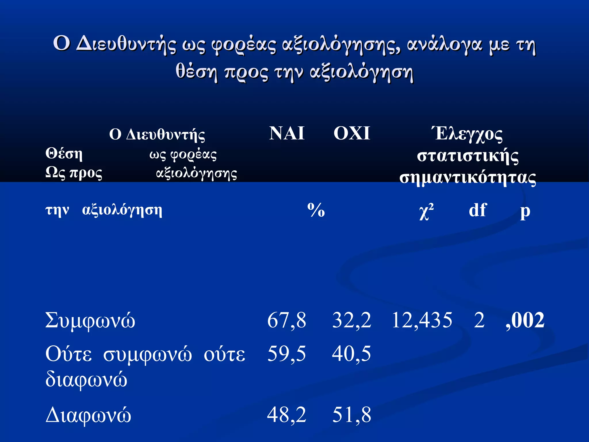 Ο Διευθυντής ως φορέας ααξξιιοολλόόγγηησσηηςς,, ααννάάλλοογγαα μμεε ττηη 
θθέέσσηη ππρροοςς ττηηνν ααξξιιοολλόόγγηησσηη 
Ο Διευθυντής 
Θέση ως φορέας 
Ως προς αξιολόγησης 
την αξιολόγηση 
ΝΑΙ ΟΧΙ Έλεγχος 
στατιστικής 
σημαντικότητας 
% χ² df p 
Συμφωνώ 67,8 32,2 12,435 2 ,002 
Ούτε συμφωνώ ούτε 
59,5 40,5 
διαφωνώ 
Διαφωνώ 48,2 51,8 
 