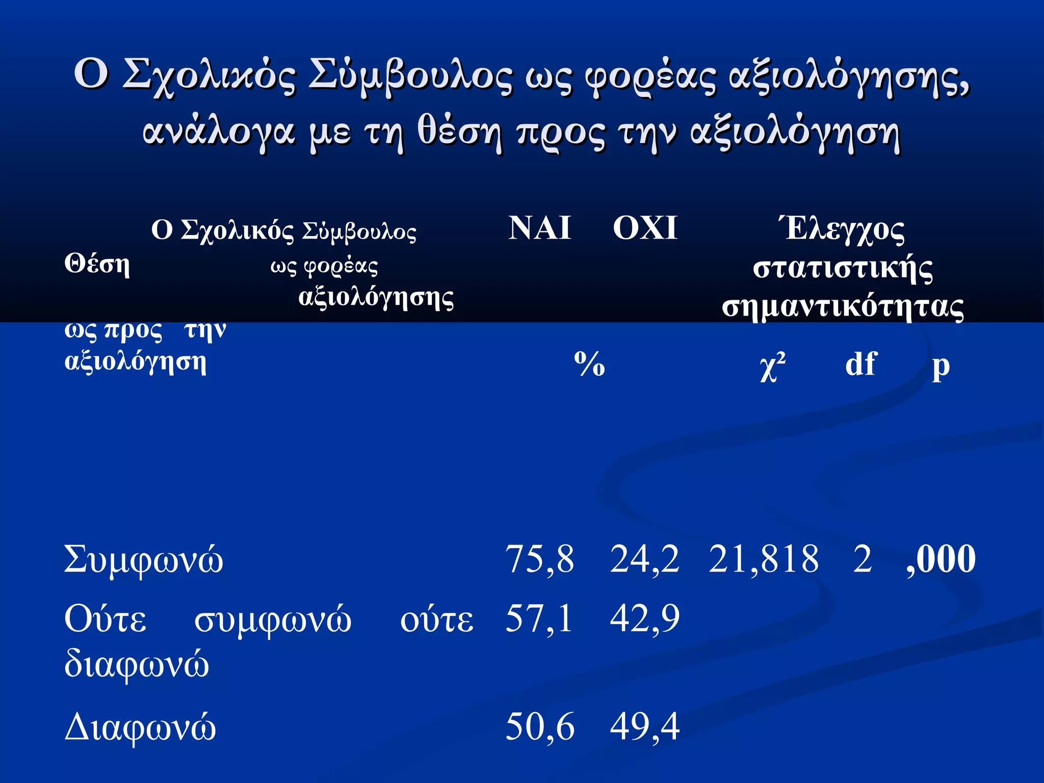 Ο Σχολικός Σύμβουλος ωωςς φφοορρέέααςς ααξξιιοολλόόγγηησσηηςς,, 
ααννάάλλοογγαα μμεε ττηη θθέέσσηη ππρροοςς ττηηνν ααξξιιοολλόόγγηησσηη 
Ο Σχολικός Σύμβουλος 
Θέση ως φορέας 
αξιολόγησης 
ως προς την 
αξιολόγηση 
ΝΑΙ ΟΧΙ Έλεγχος 
στατιστικής 
σημαντικότητας 
% χ² df p 
Συμφωνώ 75,8 24,2 21,818 2 ,000 
Ούτε συμφωνώ ούτε 
57,1 42,9 
διαφωνώ 
Διαφωνώ 50,6 49,4 
 