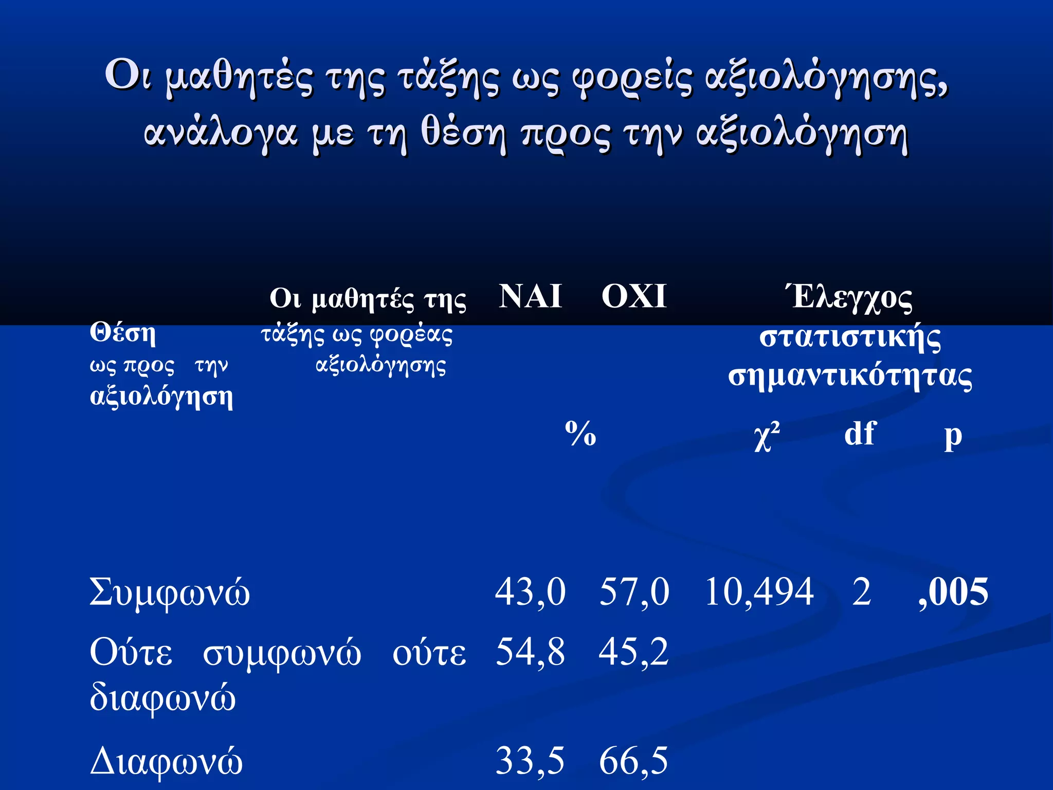 Οι μαθητές της τάξης ωωςς φφοορρεείίςς ααξξιιοολλόόγγηησσηηςς,, 
ααννάάλλοογγαα μμεε ττηη θθέέσσηη ππρροοςς ττηηνν ααξξιιοολλόόγγηησσηη 
Οι μαθητές της 
Θέση τάξης ως φορέας 
ως προς την αξιολόγησης 
αξιολόγηση 
ΝΑΙ ΟΧΙ Έλεγχος 
στατιστικής 
σημαντικότητας 
% χ² df p 
Συμφωνώ 43,0 57,0 10,494 2 ,005 
Ούτε συμφωνώ ούτε 
54,8 45,2 
διαφωνώ 
Διαφωνώ 33,5 66,5 
 