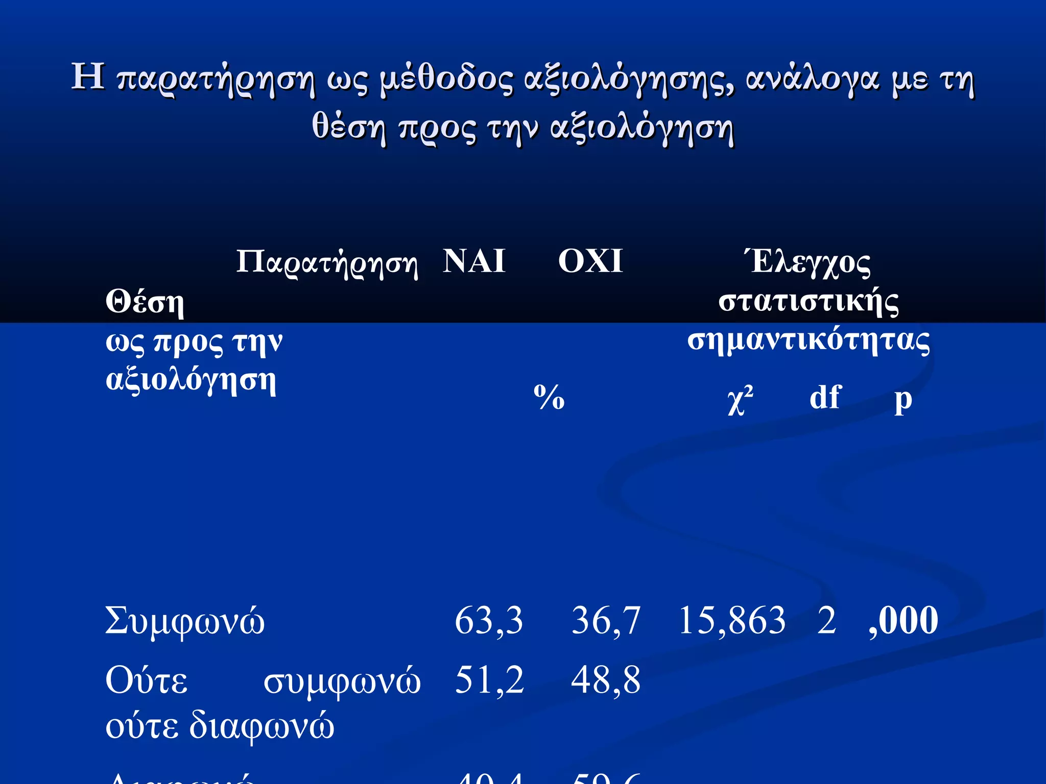 Η παρατήρηση ωωςς μμέέθθοοδδοοςς ααξξιιοολλόόγγηησσηηςς,, ααννάάλλοογγαα μμεε ττηη 
θθέέσσηη ππρροοςς ττηηνν ααξξιιοολλόόγγηησσηη 
Παρατήρηση 
Θέση 
ως προς την 
αξιολόγηση 
ΝΑΙ ΟΧΙ Έλεγχος 
στατιστικής 
σημαντικότητας 
% χ² df p 
Συμφωνώ 63,3 36,7 15,863 2 ,000 
Ούτε συμφωνώ 
51,2 48,8 
ούτε διαφωνώ 
Διαφωνώ 40,4 59,6 
 