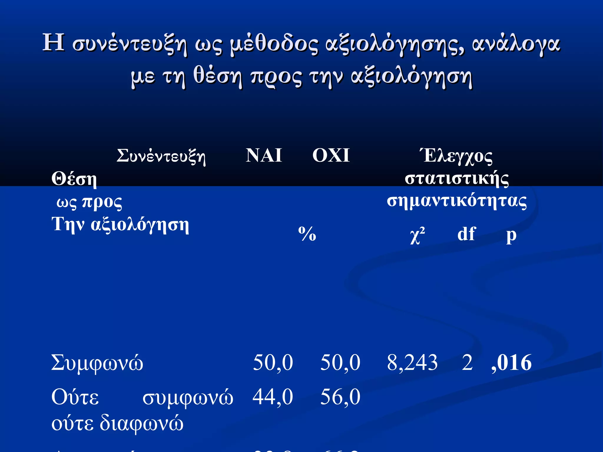 Η συνέντευξη ως μέθοδος ααξξιιοολλόόγγηησσηηςς,, ααννάάλλοογγαα 
μμεε ττηη θθέέσσηη ππρροοςς ττηηνν ααξξιιοολλόόγγηησσηη 
Συνέντευξη 
Θέση 
ως προς 
Την αξιολόγηση 
ΝΑΙ ΟΧΙ Έλεγχος 
στατιστικής 
σημαντικότητας 
% χ² df p 
Συμφωνώ 50,0 50,0 8,243 2 ,016 
Ούτε συμφωνώ 
44,0 56,0 
ούτε διαφωνώ 
Διαφωνώ 33,8 66,2 
 