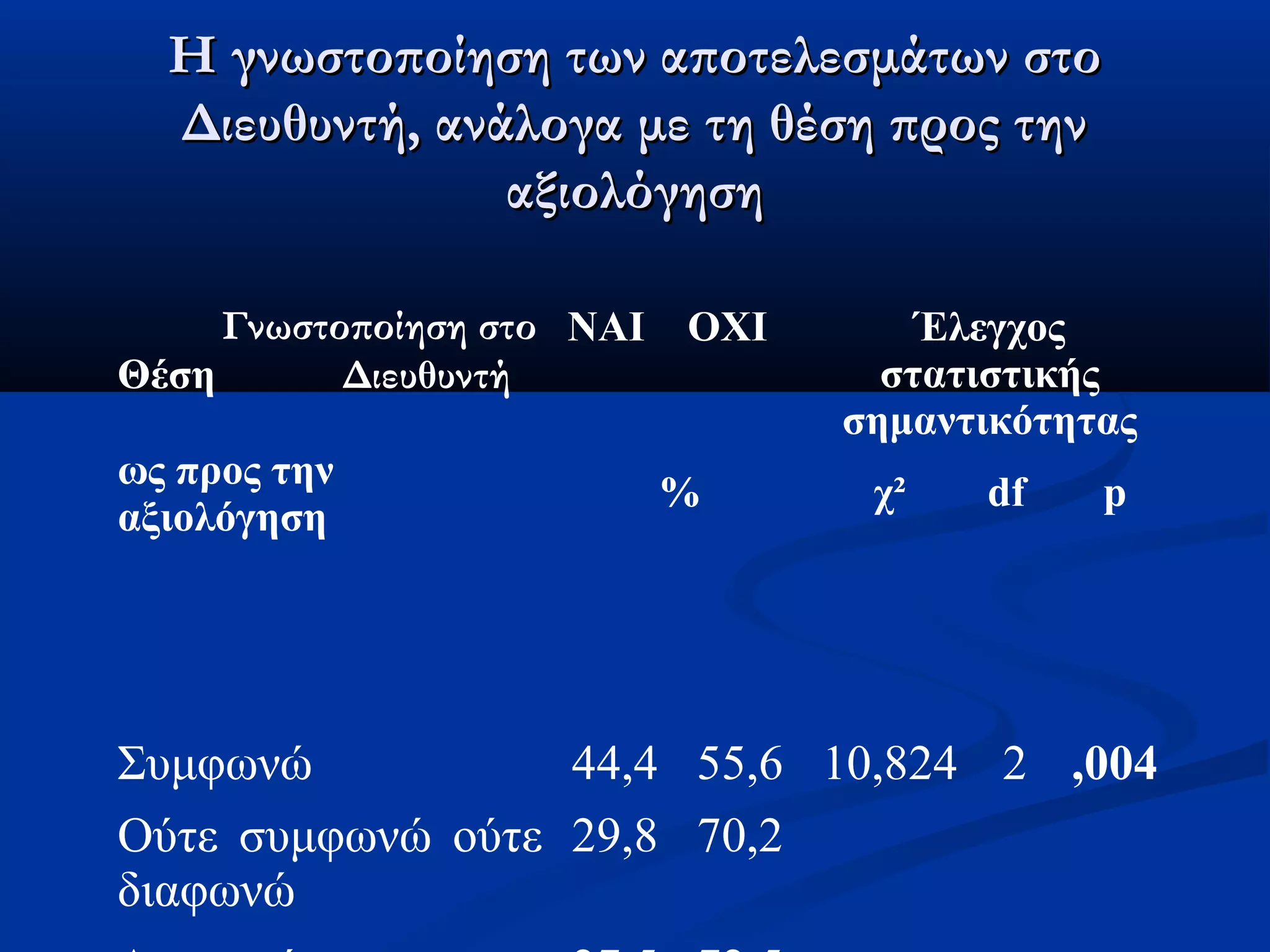 Η γνωστοποίηση ττωωνν ααπποοττεελλεεσσμμάάττωωνν σσττοο 
ΔΔιιεευυθθυυννττήή,, ααννάάλλοογγαα μμεε ττηη θθέέσσηη ππρροοςς ττηηνν 
ααξξιιοολλόόγγηησσηη 
Γνωστοποίηση στο 
Θέση Διευθυντή 
ως προς την 
αξιολόγηση 
ΝΑΙ ΟΧΙ Έλεγχος 
στατιστικής 
σημαντικότητας 
% χ² df p 
Συμφωνώ 44,4 55,6 10,824 2 ,004 
Ούτε συμφωνώ ούτε 
29,8 70,2 
διαφωνώ 
Διαφωνώ 27,5 72,5 
 