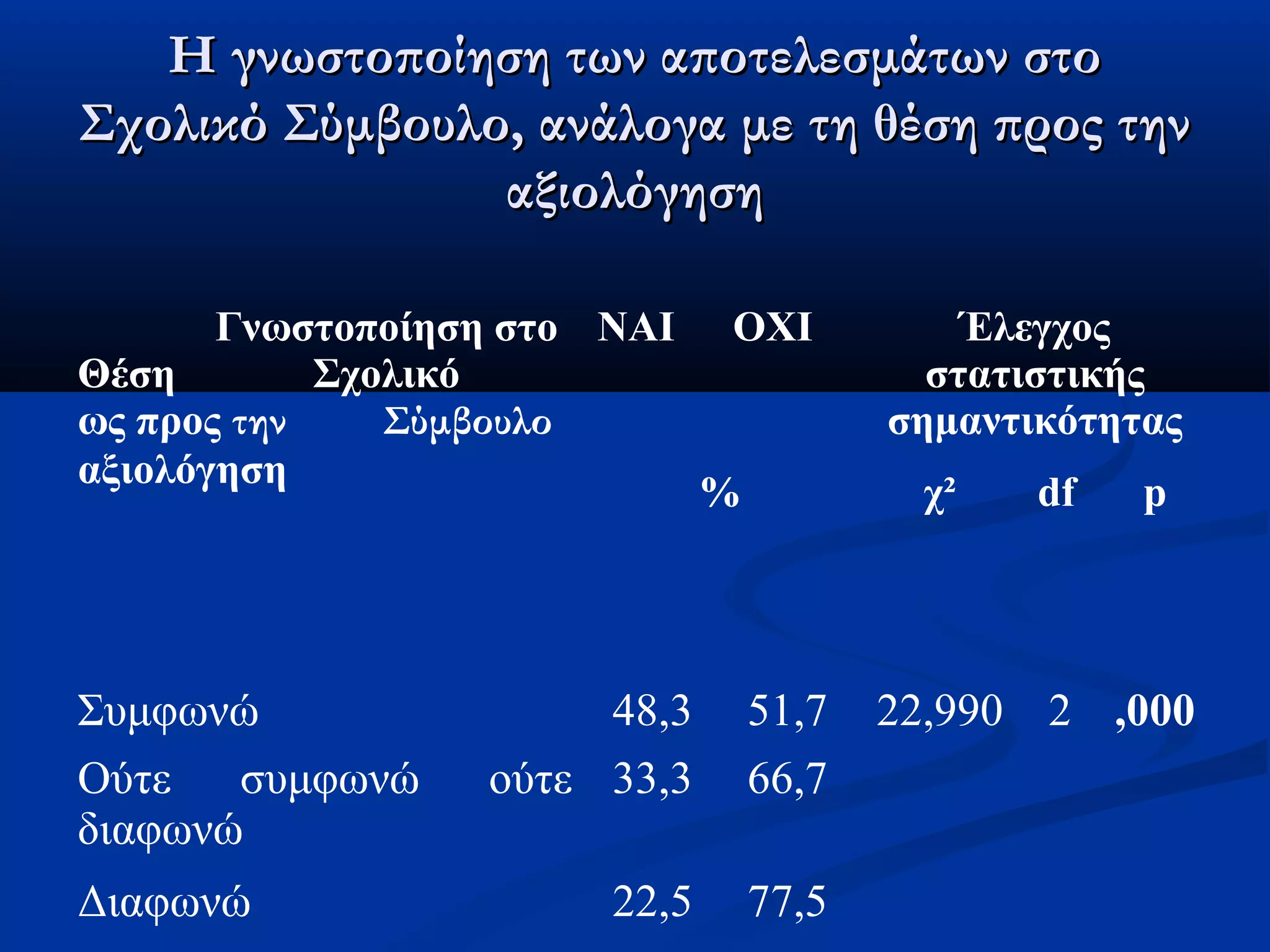 Η γνωστοποίηση ττωωνν ααπποοττεελλεεσσμμάάττωωνν σσττοο 
ΣΣχχοολλιικκόό ΣΣύύμμββοουυλλοο,, ααννάάλλοογγαα μμεε ττηη θθέέσσηη ππρροοςς ττηηνν 
ααξξιιοολλόόγγηησσηη 
Γνωστοποίηση στο 
Θέση Σχολικό 
ως προς την Σύμβουλο 
αξιολόγηση 
ΝΑΙ ΟΧΙ Έλεγχος 
στατιστικής 
σημαντικότητας 
% χ² df p 
Συμφωνώ 48,3 51,7 22,990 2 ,000 
Ούτε συμφωνώ ούτε 
33,3 66,7 
διαφωνώ 
Διαφωνώ 22,5 77,5 
 