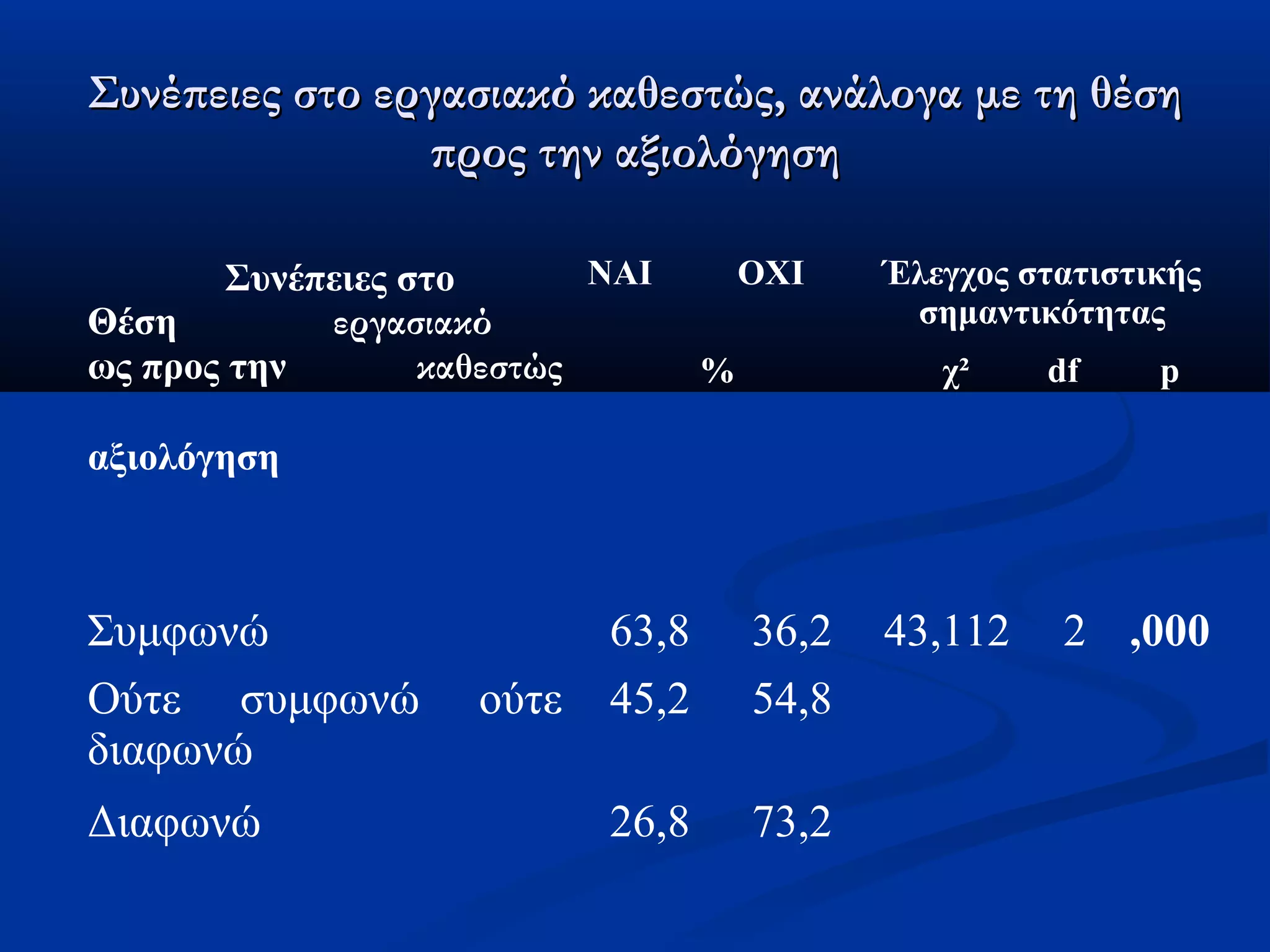 κ Συνέπειες στο εργασιακό κααθθεεσσττώώςς,, ααννάάλλοογγαα μμεε ττηη θθέέσσηη 
ππρροοςς ττηηνν ααξξιιοολλόόγγηησσηη 
Συνέπειες στο 
Θέση εργασιακό 
ως προς την καθεστώς 
αξιολόγηση 
ΝΑΙ ΟΧΙ Έλεγχος στατιστικής 
σημαντικότητας 
% χ² df p 
Συμφωνώ 63,8 36,2 43,112 2 ,000 
Ούτε συμφωνώ ούτε 
45,2 54,8 
διαφωνώ 
Διαφωνώ 26,8 73,2 
 